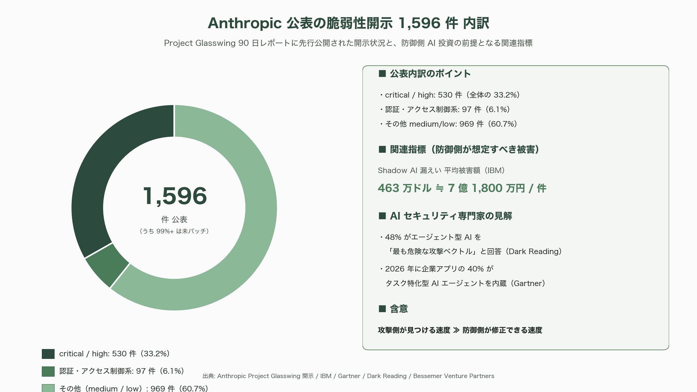 Claude Mythos（クロード・ミュトス）いよいよ一般公開の噂。優先アクセス期間開け7月6日以降説が濃厚。企業が取れる対策。セルフホスト化、Claudeを用いたセキュリティ診断、閉域接続網化 - 企業対策2――Claudeを用いたセキュリティ診断サービス - 図表1