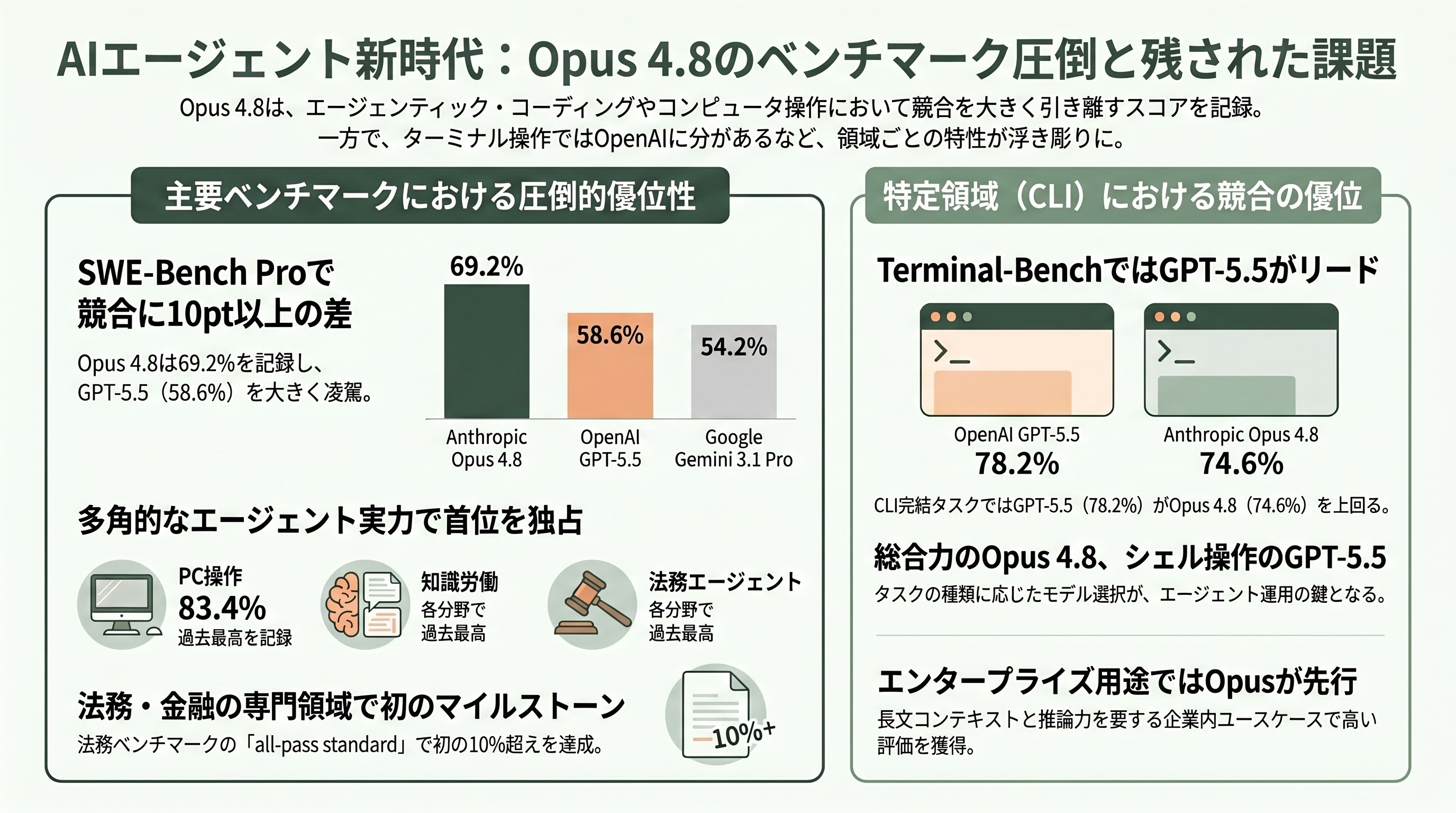 Claude Opus 4.8、正式リリース。価格そのまま。誠実さ(Honesty)の向上、エージェント能力の飛躍、エフォート・コントロール(Effort Control) - ベンチマーク:エージェンティック・コーディングで前世代比+4.9pt、Terminal-Benchではまだ負ける現実 - 章扉