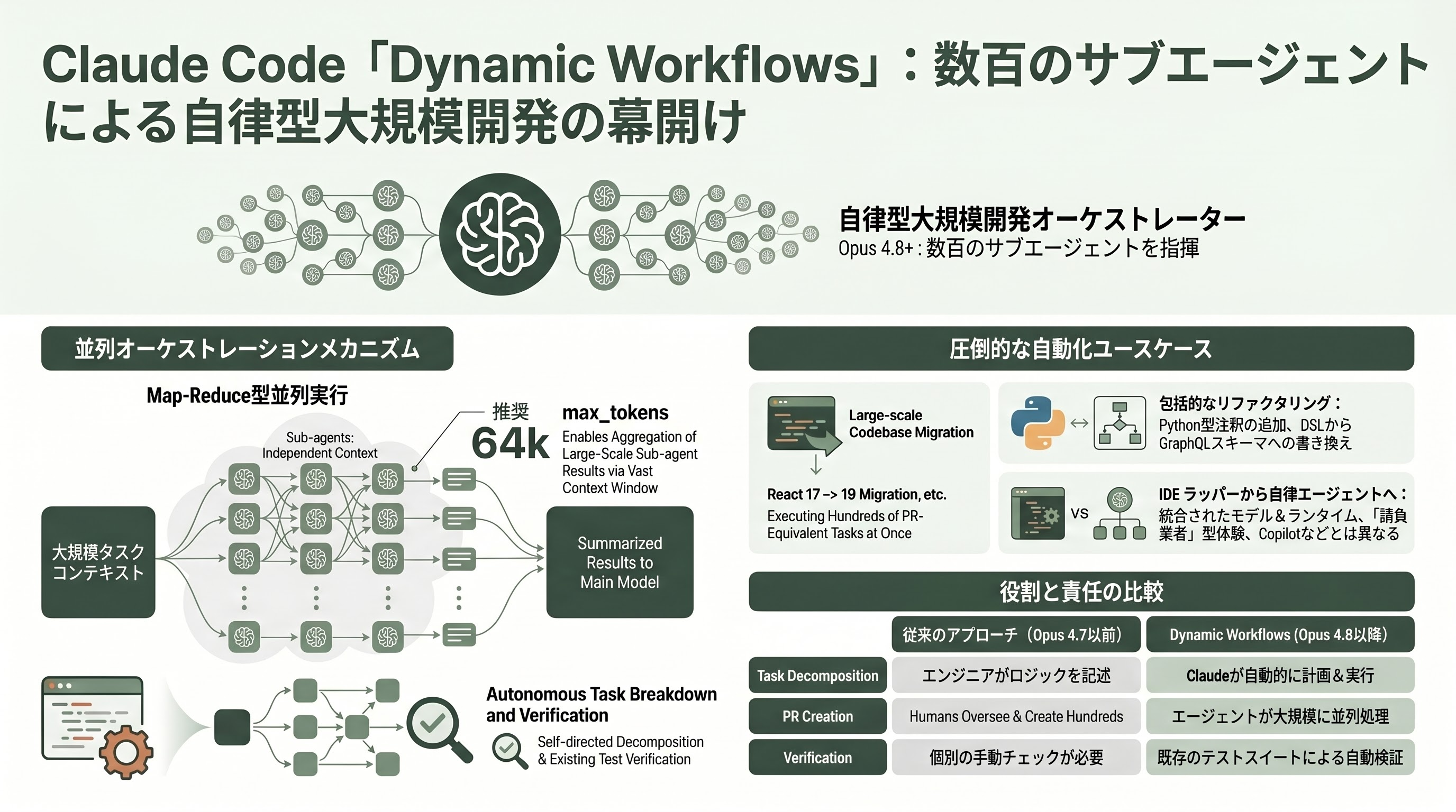 Claude Opus 4.8、正式リリース。価格そのまま。誠実さ(Honesty)の向上、エージェント能力の飛躍、エフォート・コントロール(Effort Control) - Dynamic Workflows — 数百のサブエージェントを単一セッションで走らせる - 章扉
