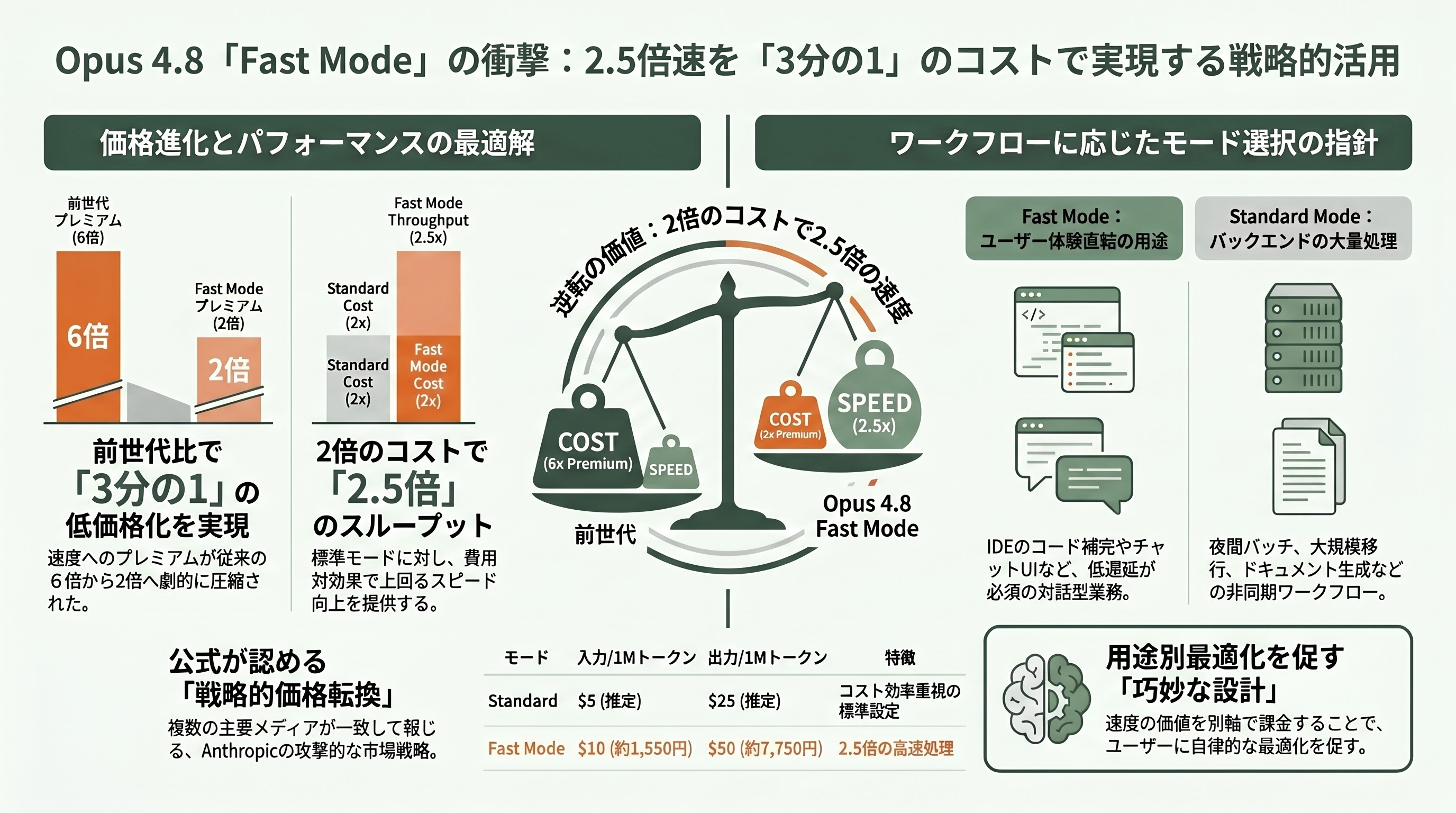 Claude Opus 4.8、正式リリース。価格そのまま。誠実さ(Honesty)の向上、エージェント能力の飛躍、エフォート・コントロール(Effort Control) - Fast Mode — 2.5倍速で前世代の1/3価格は何を意味するか - 章扉