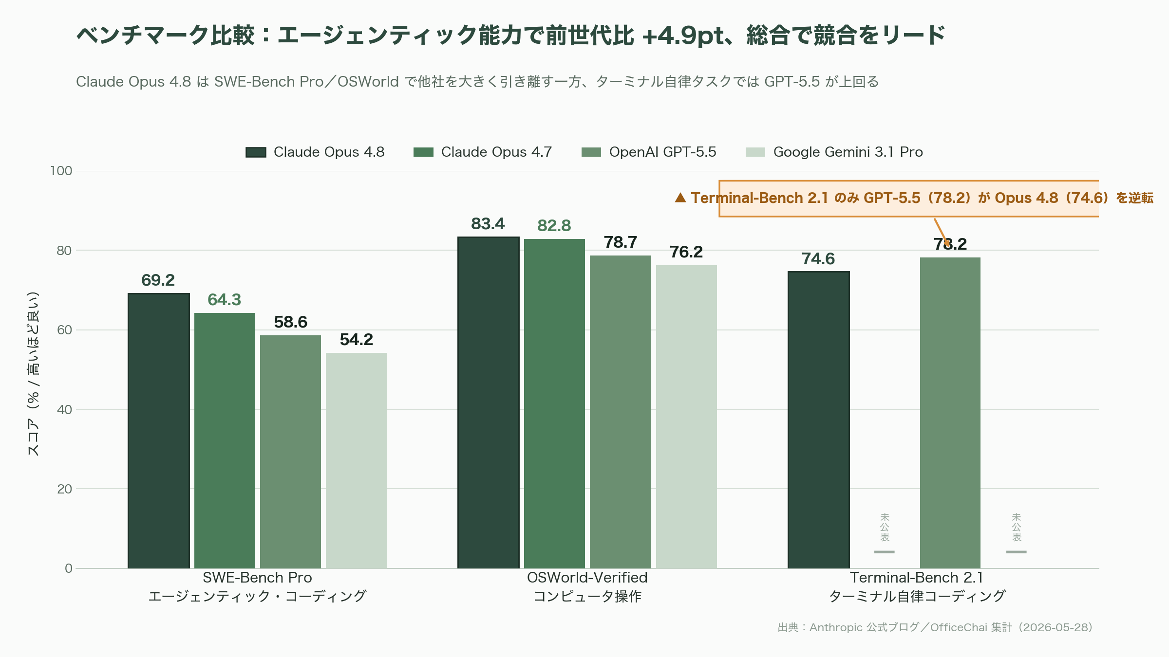 Claude Opus 4.8、正式リリース。価格そのまま。誠実さ(Honesty)の向上、エージェント能力の飛躍、エフォート・コントロール(Effort Control) - ベンチマーク:エージェンティック・コーディングで前世代比+4.9pt、Terminal-Benchではまだ負ける現実 - 図表1