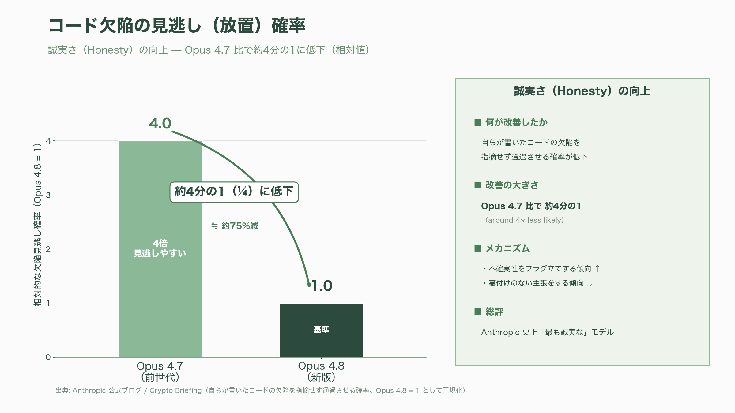 Claude Opus 4.8、正式リリース。価格そのまま。誠実さ(Honesty)の向上、エージェント能力の飛躍、エフォート・コントロール(Effort Control) - 誠実さ(Honesty)— ハルシネーションの「コード欠陥放置率」が4分の1に - 図表1