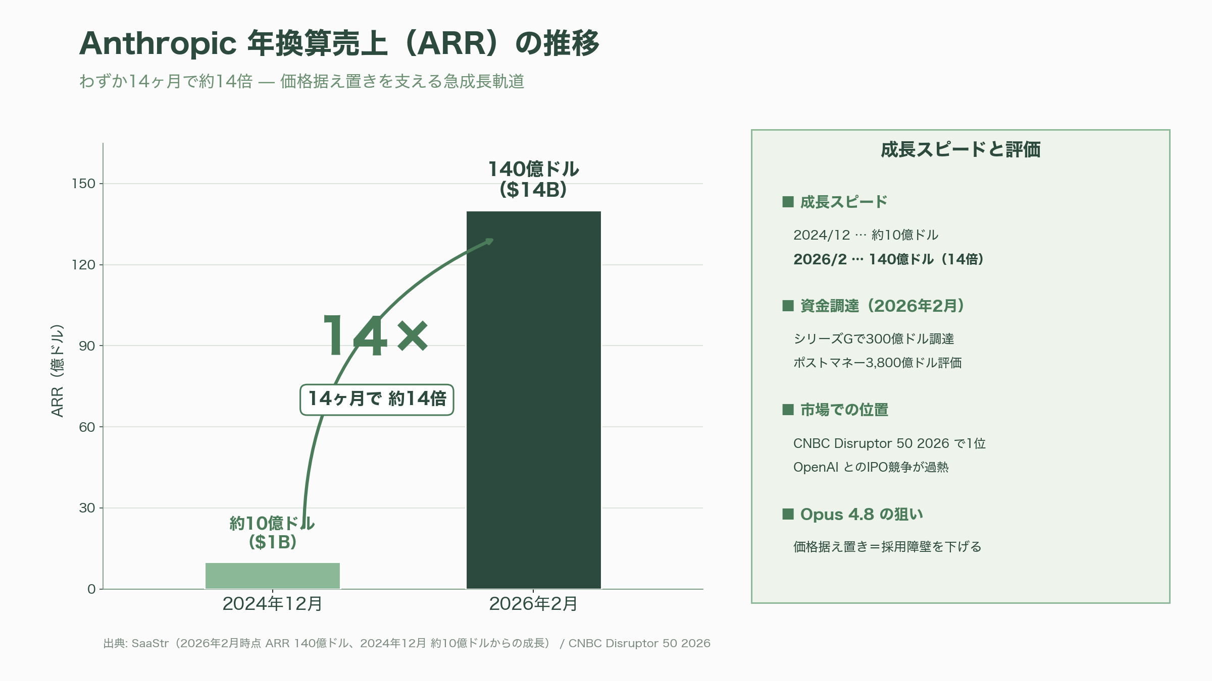 Claude Opus 4.8、正式リリース。価格そのまま。誠実さ(Honesty)の向上、エージェント能力の飛躍、エフォート・コントロール(Effort Control) - 価格据え置きが示すAnthropicの「採用ゲーム」 - 図表1