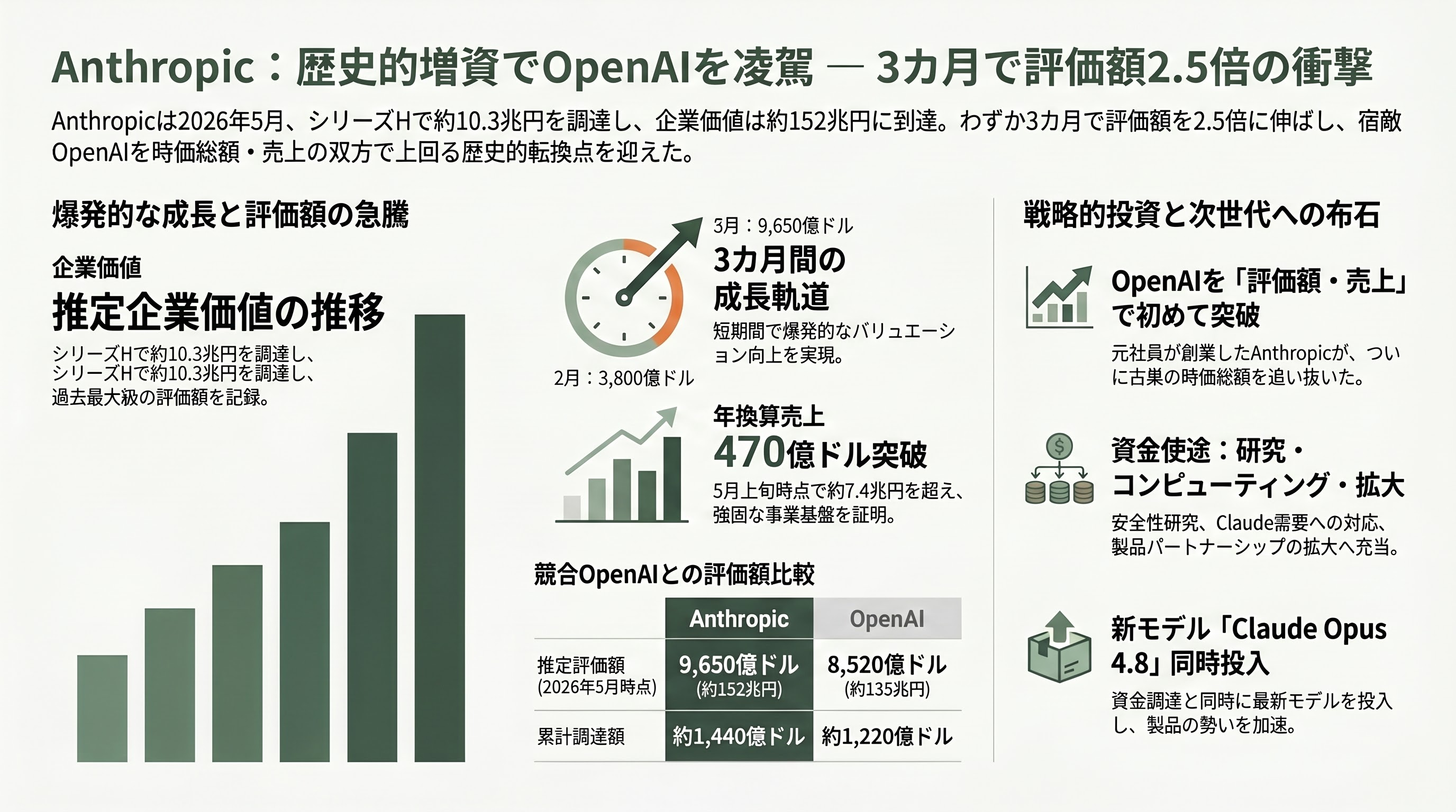 Anthropic(アンソロピック)、シリーズHで650億ドル(約10.3兆円)調達。OpenAIを抜き企業価値は9,650億ドルに。 - 3カ月で評価額2.5倍──過去最大級の増資でOpenAI超え - 章扉