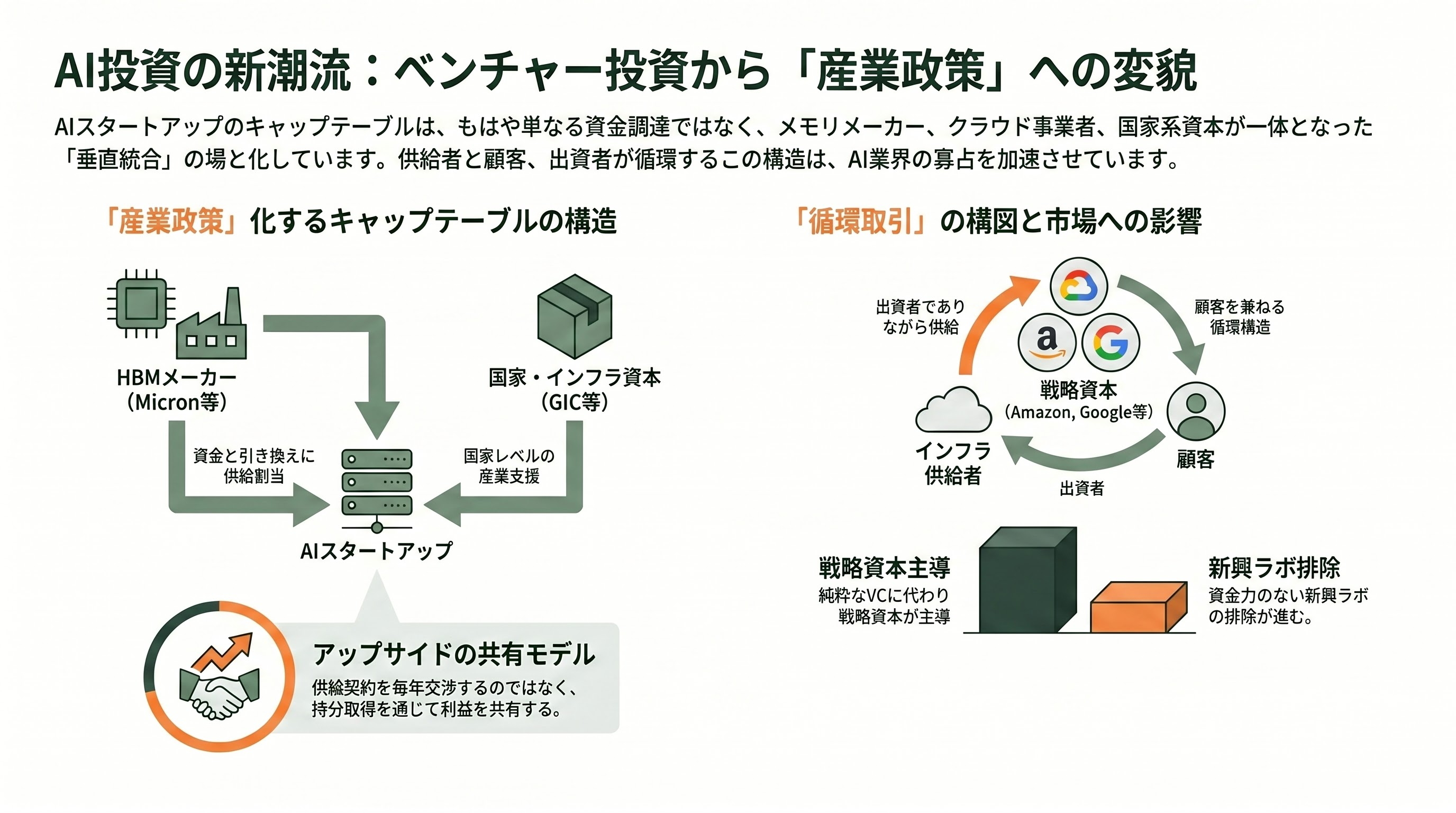 Anthropic(アンソロピック)、シリーズHで650億ドル(約10.3兆円)調達。OpenAIを抜き企業価値は9,650億ドルに。 - キャップテーブルが映す「産業政策」と循環取引論争 - 章扉