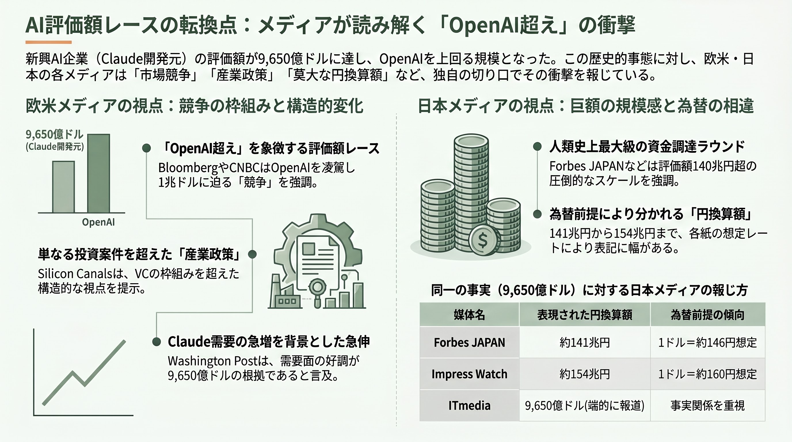 Anthropic(アンソロピック)、シリーズHで650億ドル(約10.3兆円)調達。OpenAIを抜き企業価値は9,650億ドルに。 - 各紙・各サイトの報じ方──「OpenAI超え」か「1兆ドル目前」か - 章扉