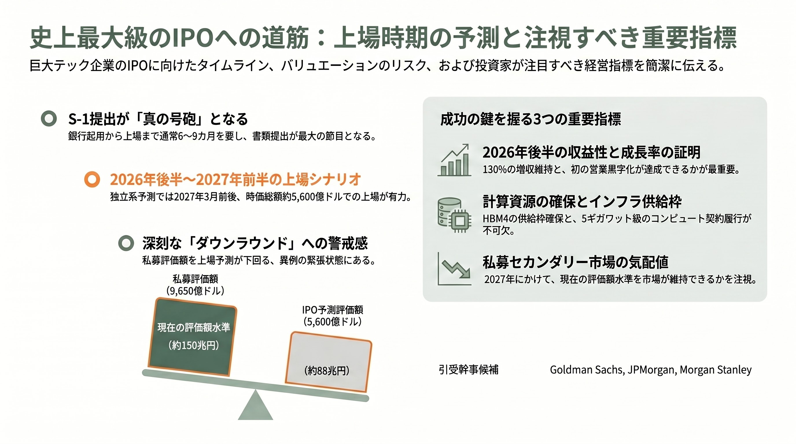 Anthropic(アンソロピック)、シリーズHで650億ドル(約10.3兆円)調達。OpenAIを抜き企業価値は9,650億ドルに。 - 次の号砲はいつ鳴るか──IPOと注視すべき指標 - 章扉