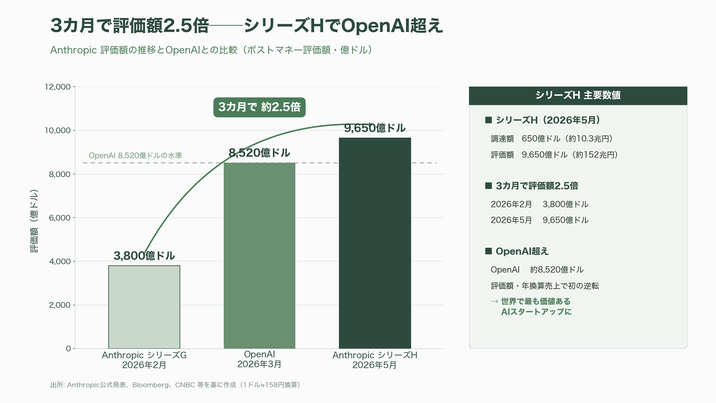 Anthropic(アンソロピック)、シリーズHで650億ドル(約10.3兆円)調達。OpenAIを抜き企業価値は9,650億ドルに。 - 3カ月で評価額2.5倍──過去最大級の増資でOpenAI超え - 図表1