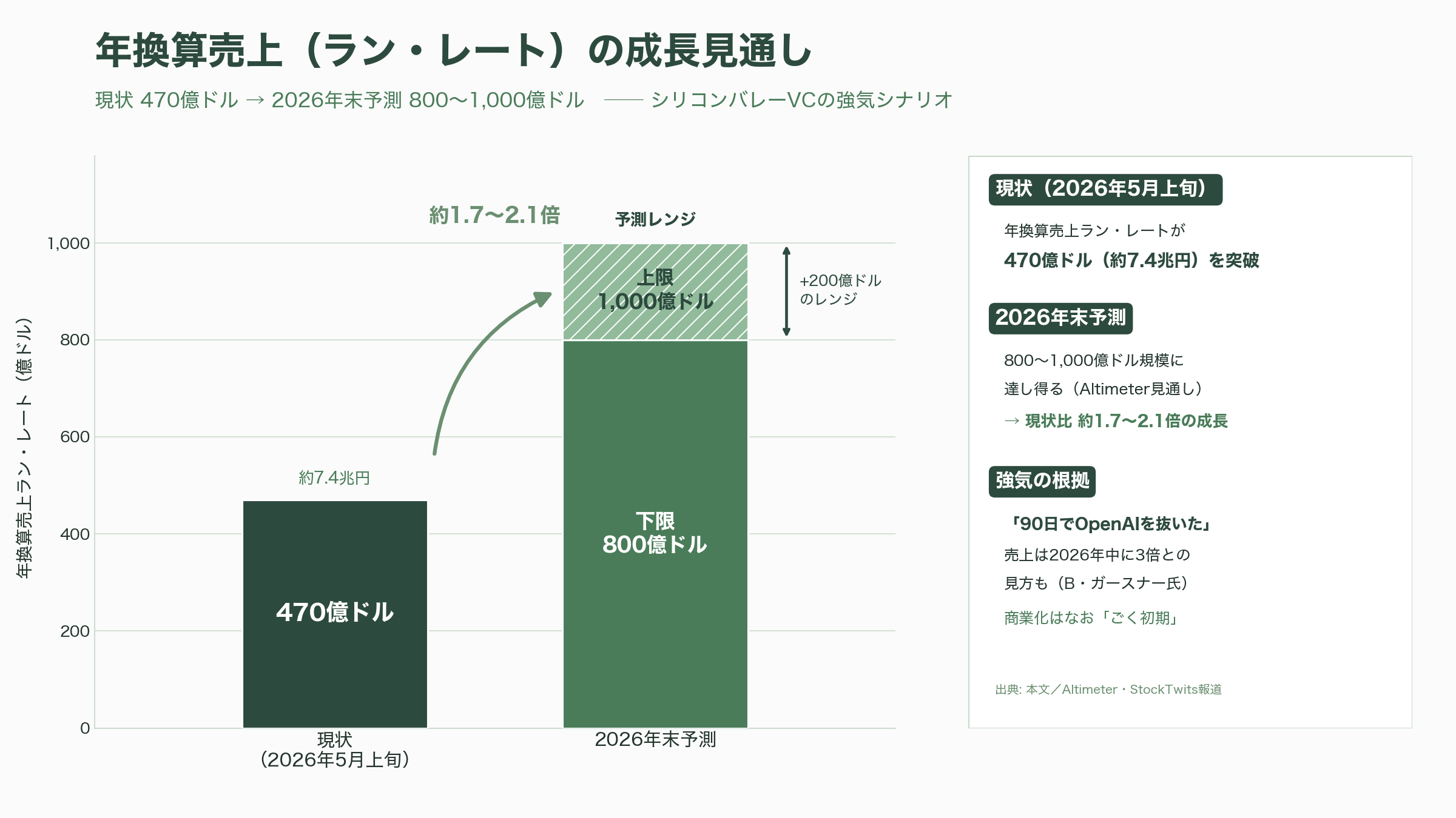 Anthropic(アンソロピック)、シリーズHで650億ドル(約10.3兆円)調達。OpenAIを抜き企業価値は9,650億ドルに。 - シリコンバレーVCの受け止め──「90日でOpenAIを抜いた」 - 図表1