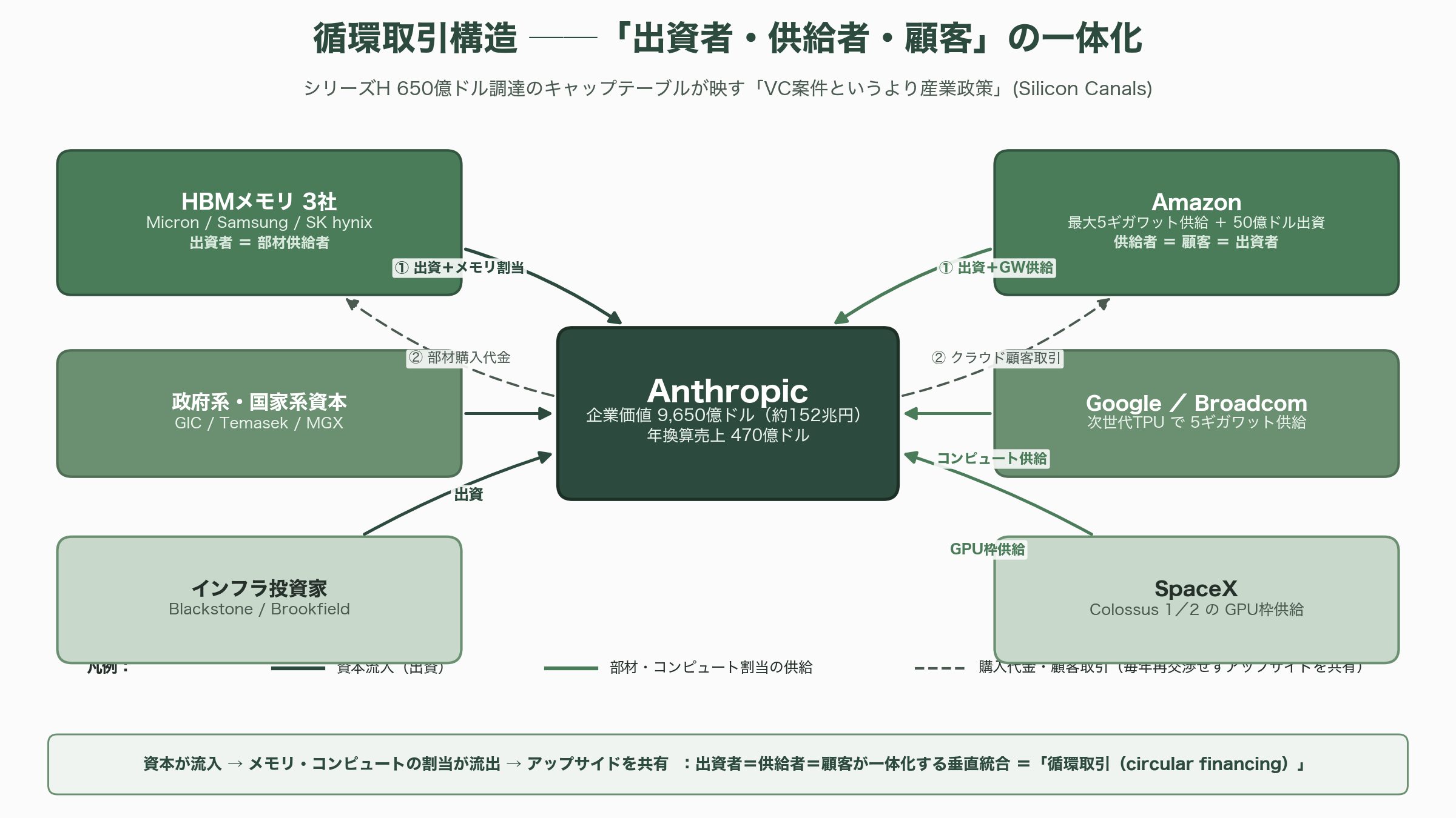 Anthropic(アンソロピック)、シリーズHで650億ドル(約10.3兆円)調達。OpenAIを抜き企業価値は9,650億ドルに。 - キャップテーブルが映す「産業政策」と循環取引論争 - 図表1