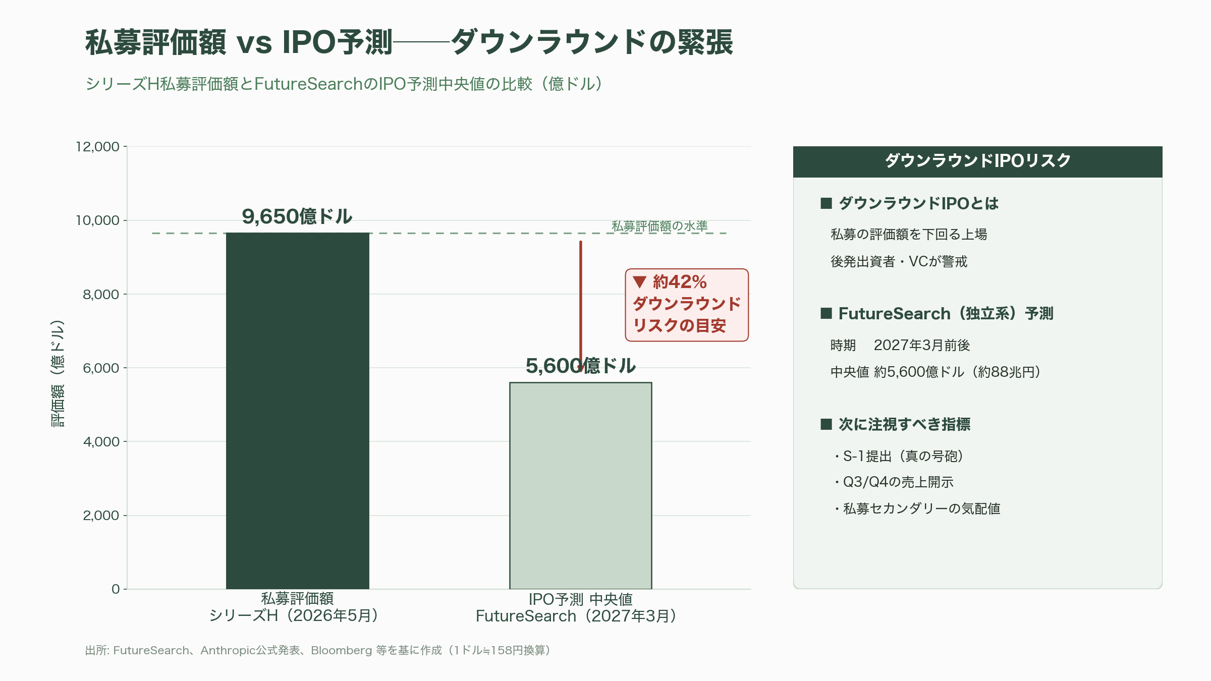 Anthropic(アンソロピック)、シリーズHで650億ドル(約10.3兆円)調達。OpenAIを抜き企業価値は9,650億ドルに。 - 次の号砲はいつ鳴るか──IPOと注視すべき指標 - 図表1
