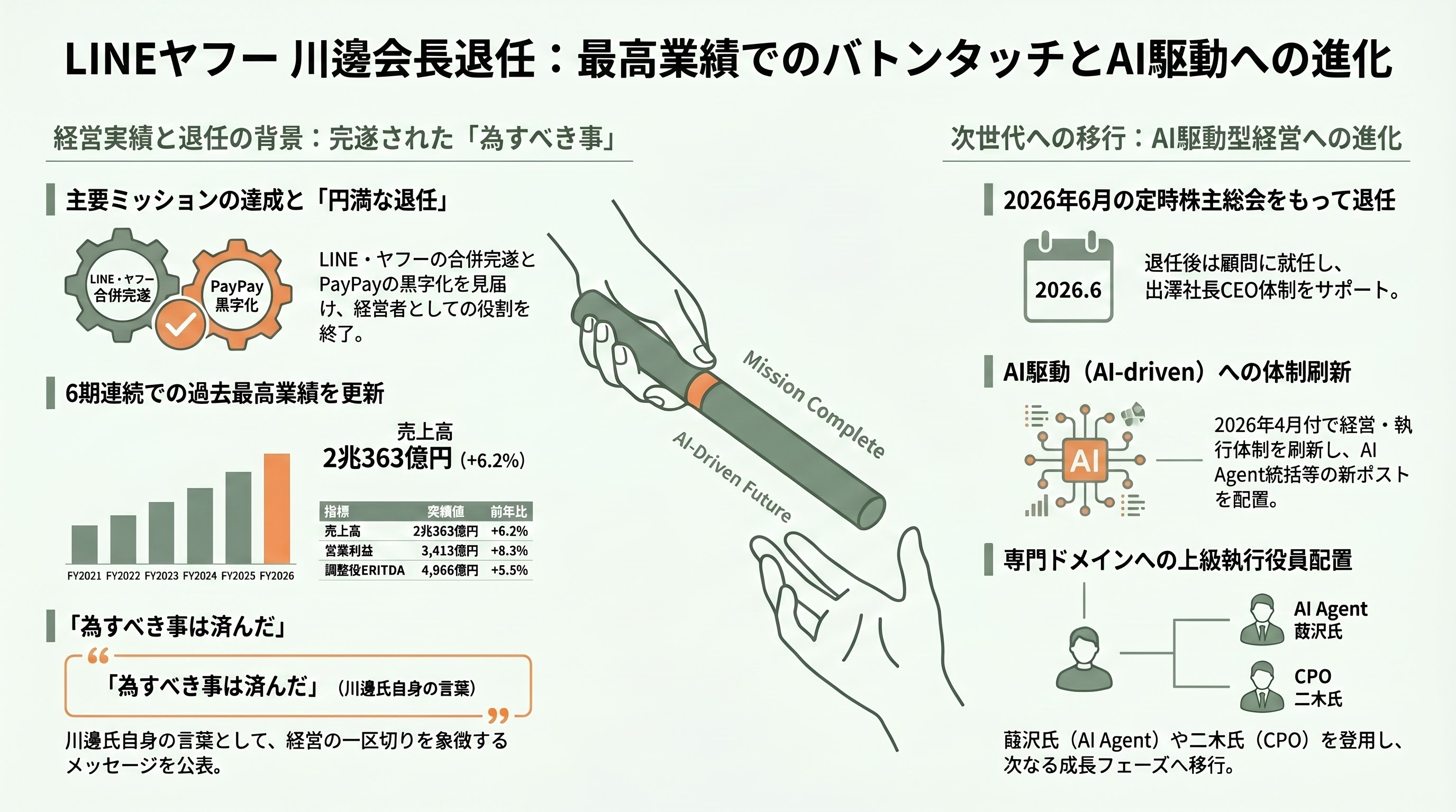 LINEヤフー代表取締役会長 川邊健太郎退任。電脳隊からヤフー。LINEの経営統合、吸収合併。そしてソロプレナーへ - 「為すべき事は済んだ」— 退任発表の意味するもの - 章扉