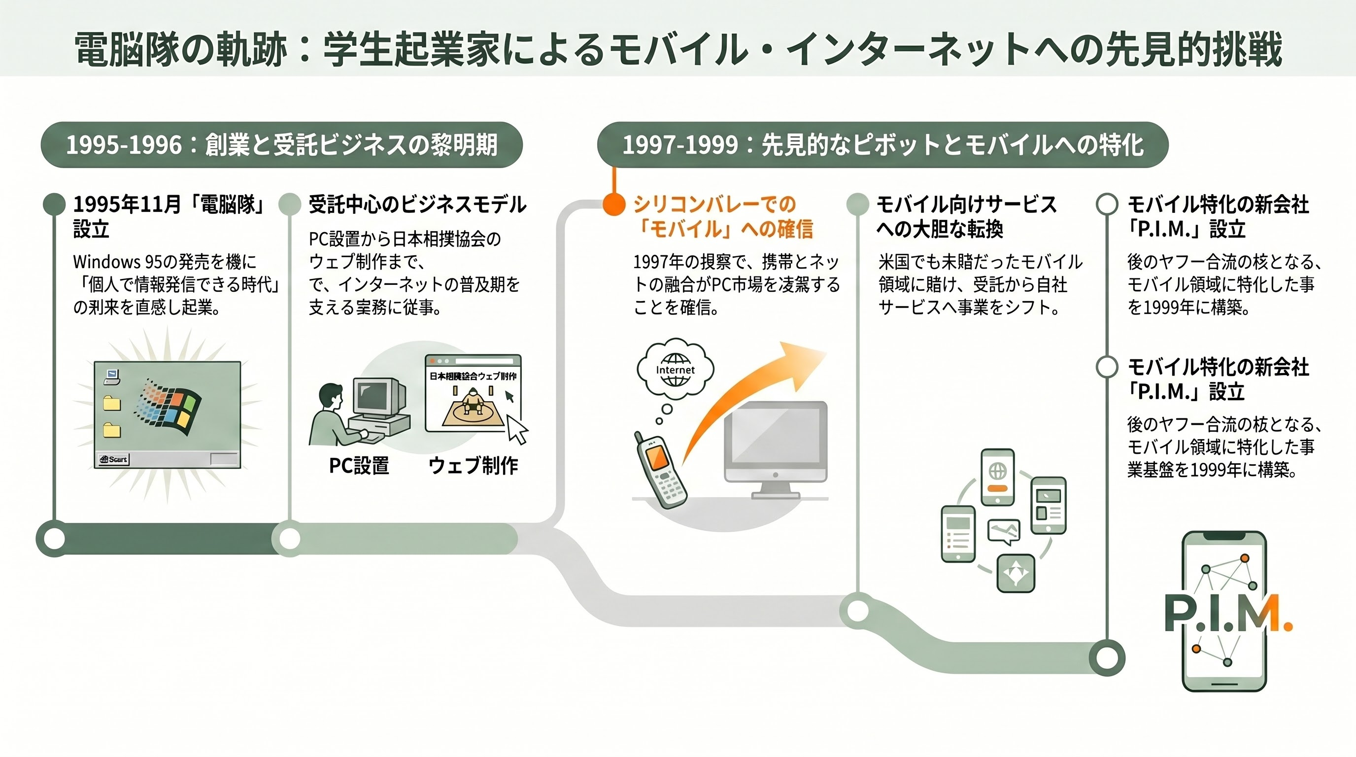 LINEヤフー代表取締役会長 川邊健太郎退任。電脳隊からヤフー。LINEの経営統合、吸収合併。そしてソロプレナーへ - 「青山サンバ隊」から「電脳隊」へ— 学生起業家の誕生 - 章扉
