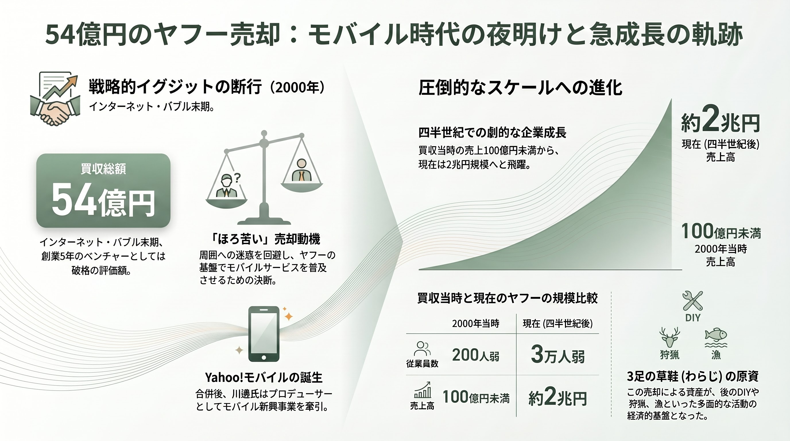 LINEヤフー代表取締役会長 川邊健太郎退任。電脳隊からヤフー。LINEの経営統合、吸収合併。そしてソロプレナーへ - 54億円のヤフー売却とモバイル時代の助走 - 章扉