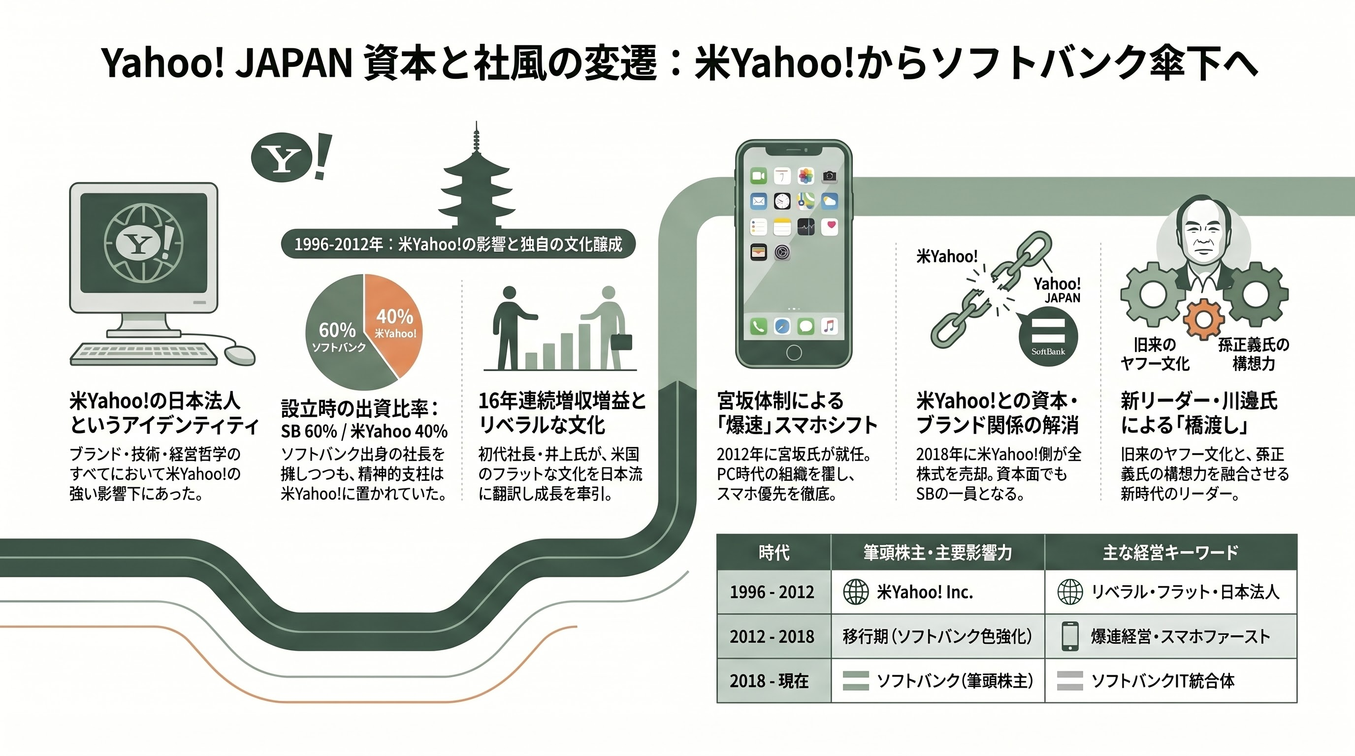LINEヤフー代表取締役会長 川邊健太郎退任。電脳隊からヤフー。LINEの経営統合、吸収合併。そしてソロプレナーへ - Yahoo Japanの社風転換 — 米Yahoo傘下からソフトバンク傘下へ - 章扉