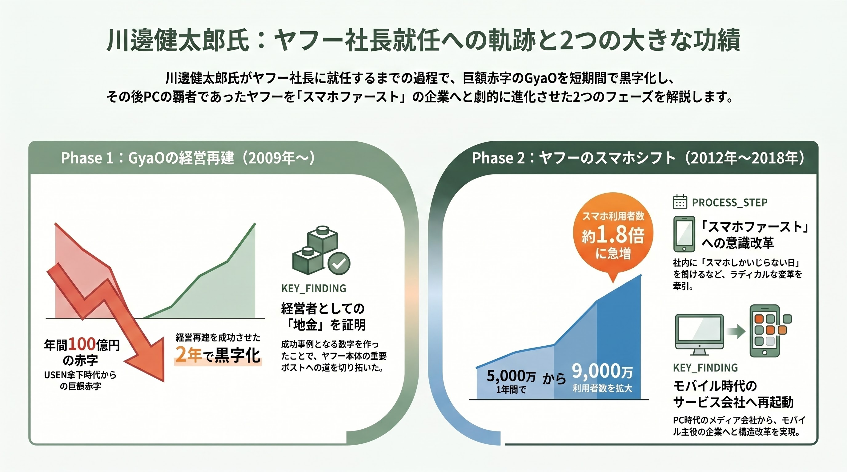LINEヤフー代表取締役会長 川邊健太郎退任。電脳隊からヤフー。LINEの経営統合、吸収合併。そしてソロプレナーへ - GyaO再建とスマホシフト — 副社長時代の証明 - 章扉