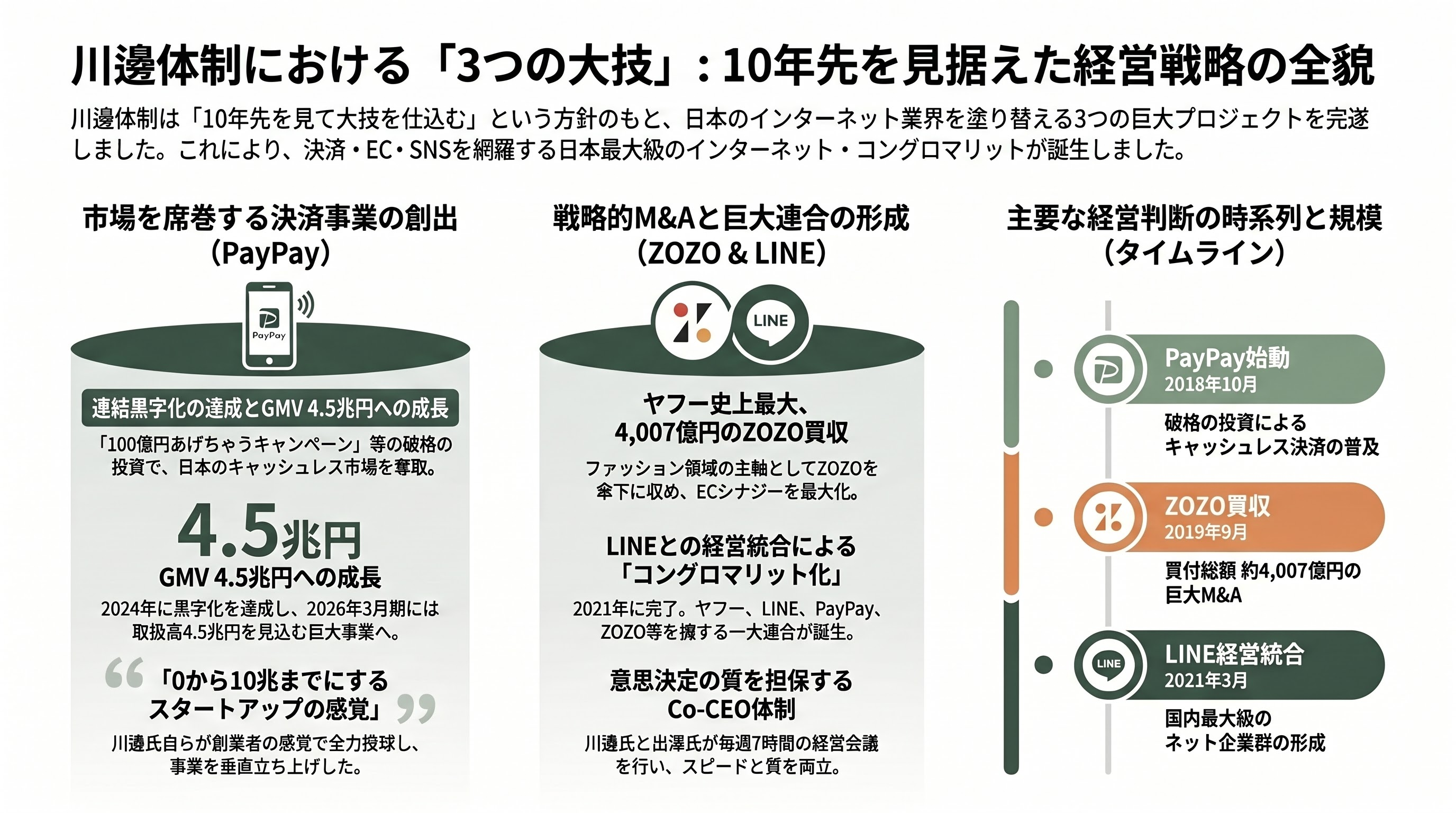LINEヤフー代表取締役会長 川邊健太郎退任。電脳隊からヤフー。LINEの経営統合、吸収合併。そしてソロプレナーへ - 社長就任後の「大技」三連発 — PayPay・ZOZO・LINE - 章扉