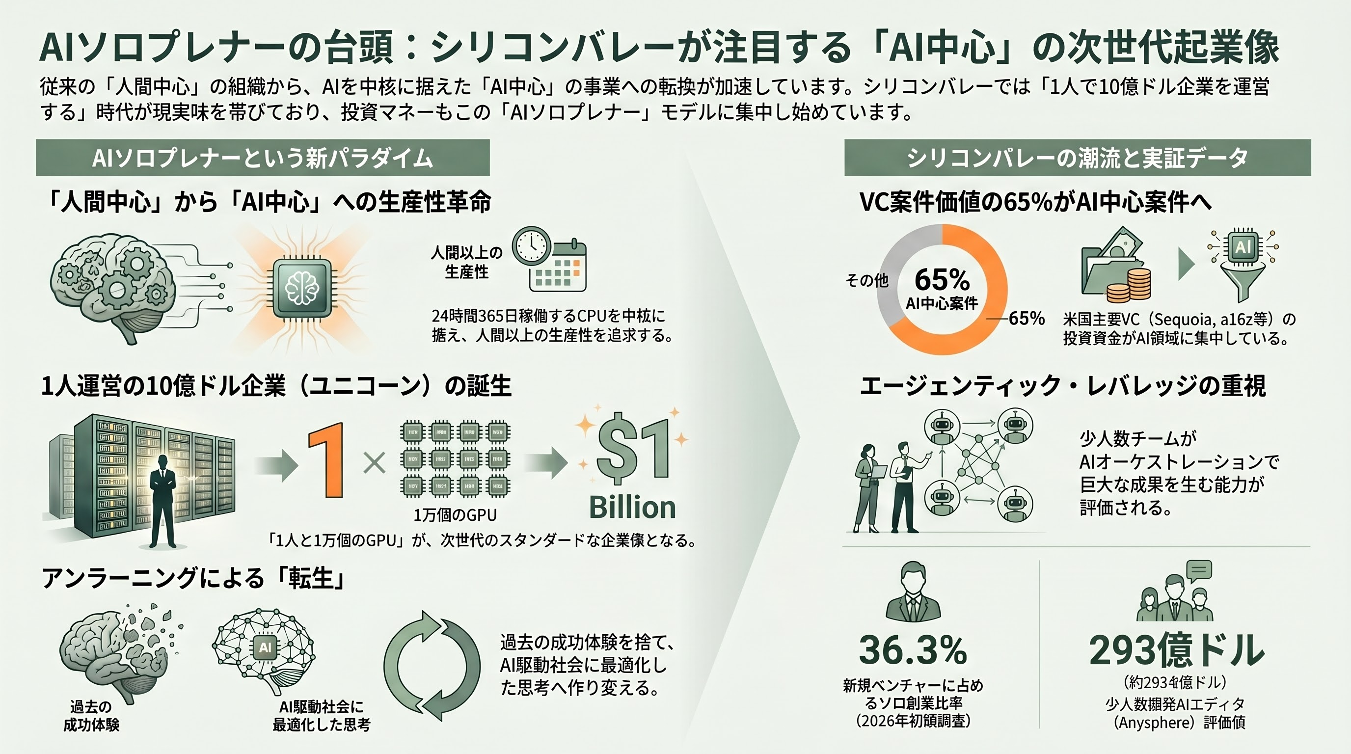LINEヤフー代表取締役会長 川邊健太郎退任。電脳隊からヤフー。LINEの経営統合、吸収合併。そしてソロプレナーへ - シリコンバレーVCの視点で読むAIソロプレナー宣言 - 章扉