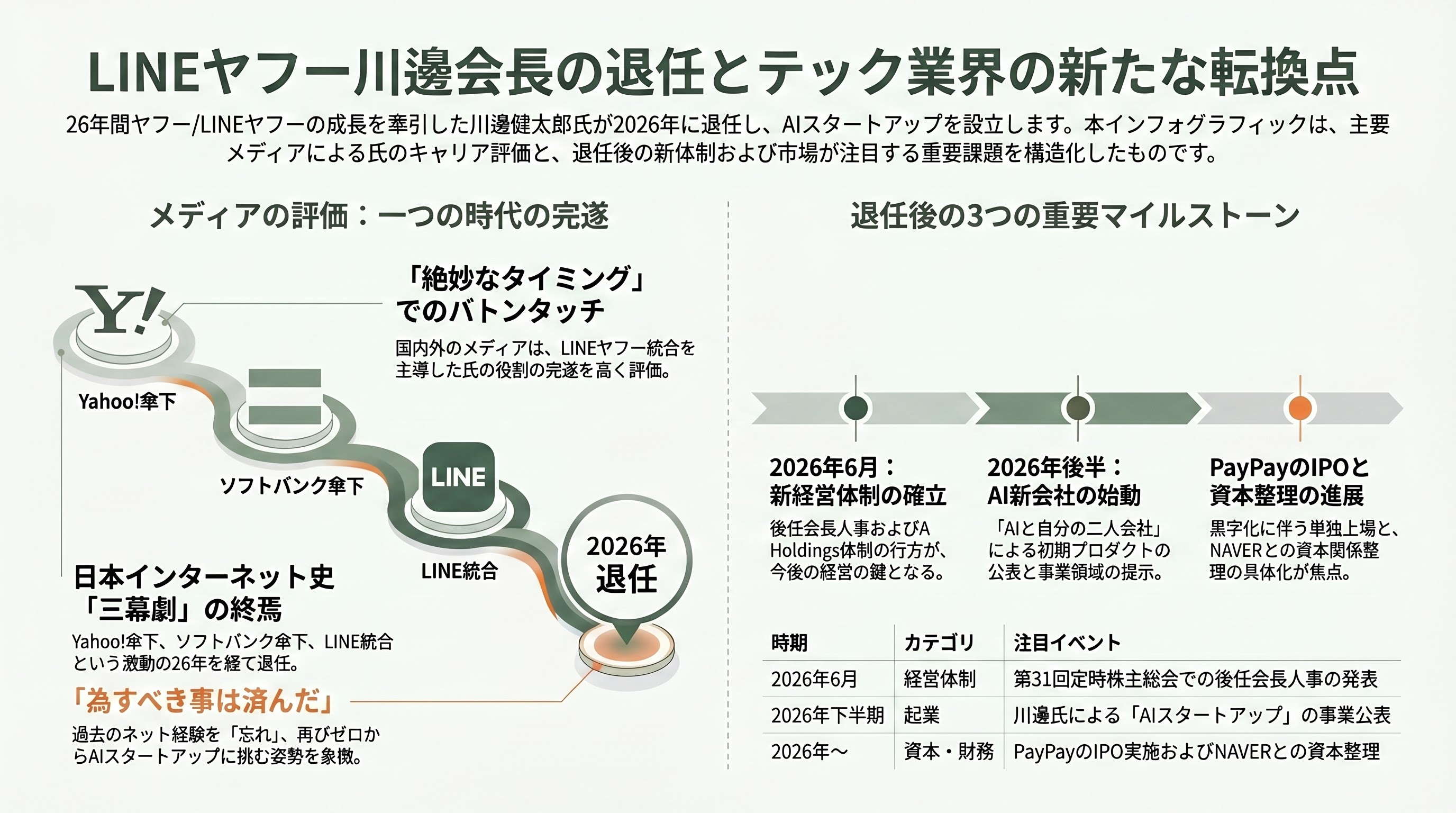 LINEヤフー代表取締役会長 川邊健太郎退任。電脳隊からヤフー。LINEの経営統合、吸収合併。そしてソロプレナーへ - 退任後の動向 — 報道各社の評価と今後のマイルストーン - 章扉