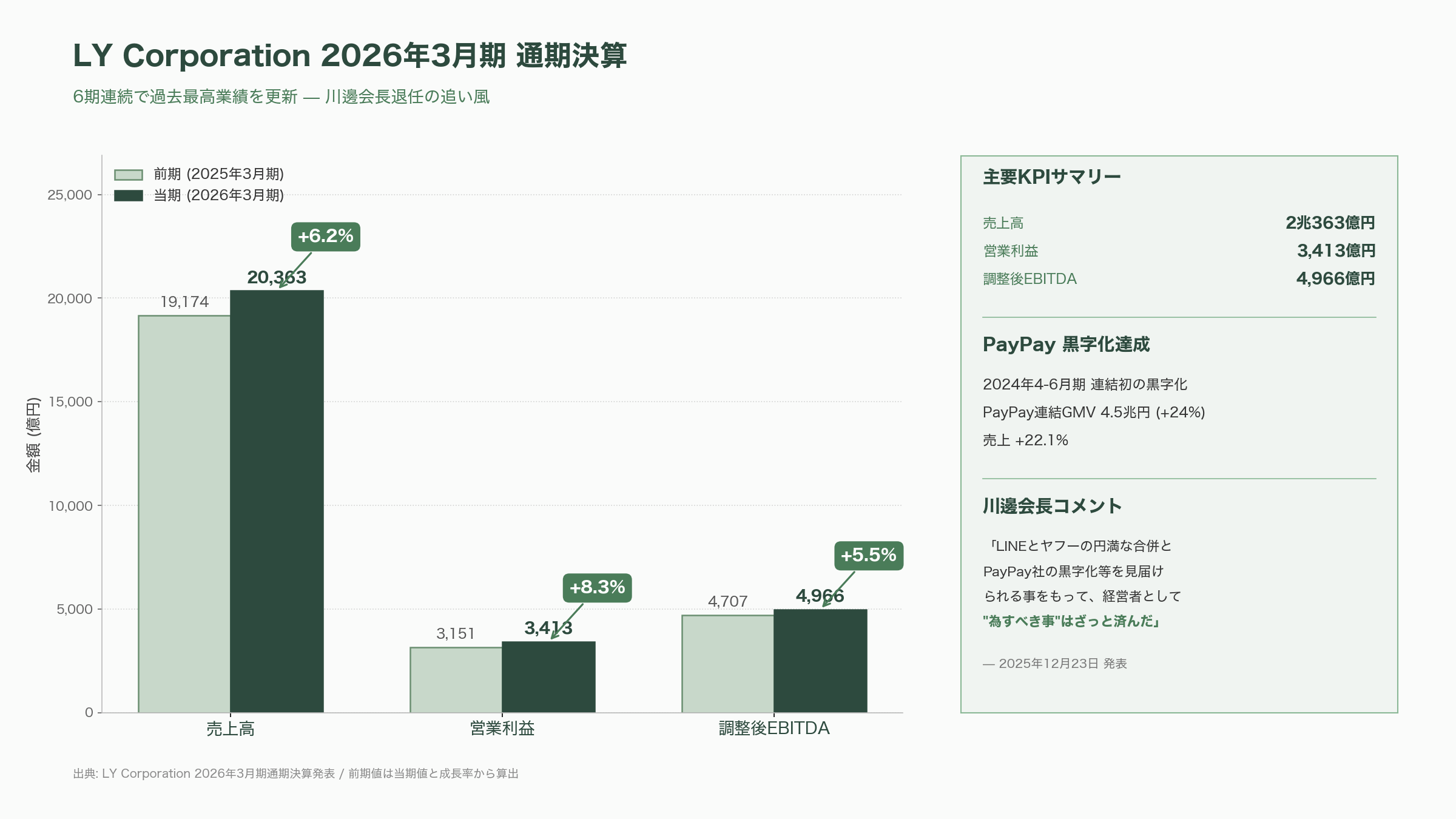 LINEヤフー代表取締役会長 川邊健太郎退任。電脳隊からヤフー。LINEの経営統合、吸収合併。そしてソロプレナーへ - 「為すべき事は済んだ」— 退任発表の意味するもの - 図表1