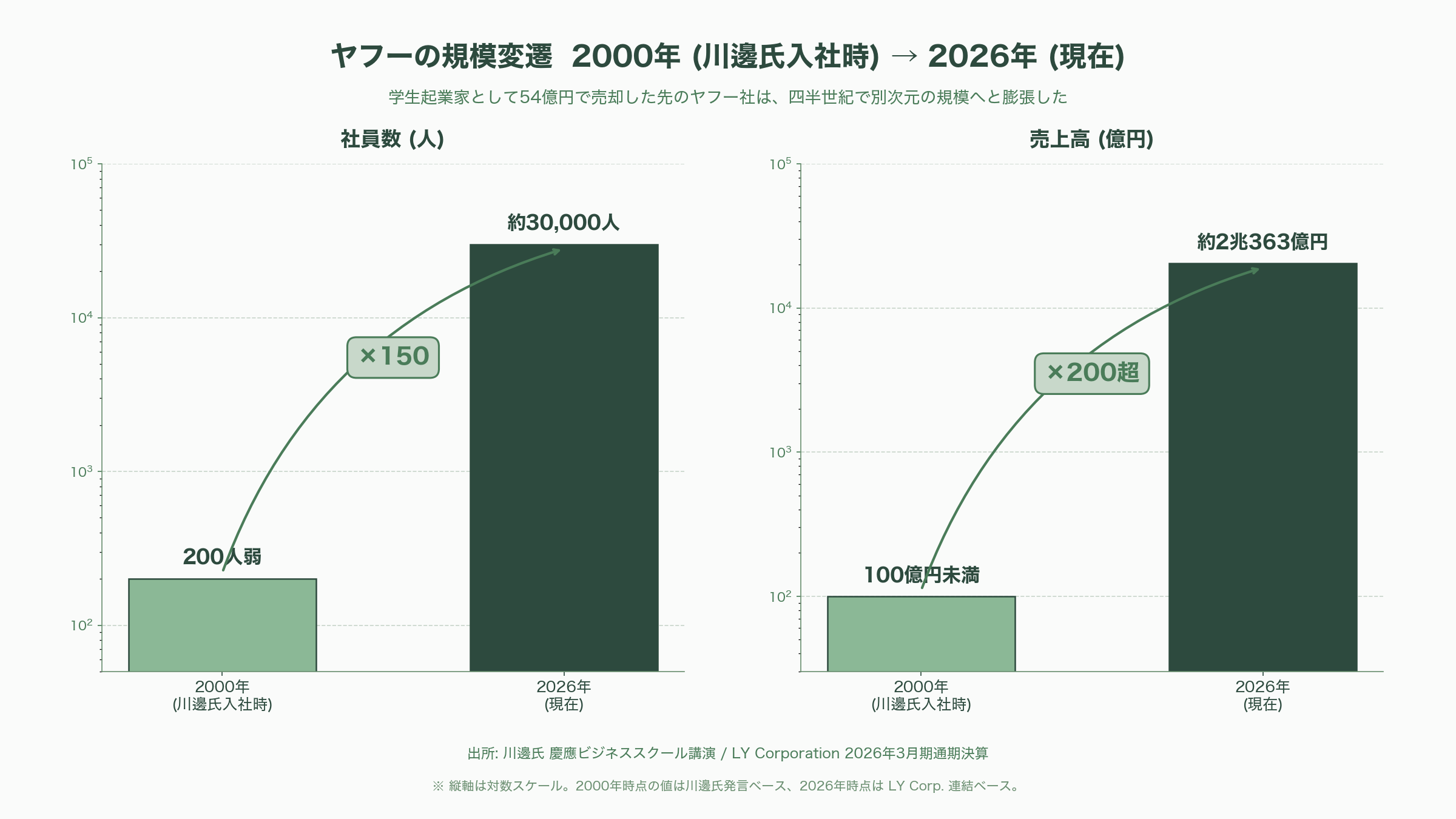 LINEヤフー代表取締役会長 川邊健太郎退任。電脳隊からヤフー。LINEの経営統合、吸収合併。そしてソロプレナーへ - 54億円のヤフー売却とモバイル時代の助走 - 図表1
