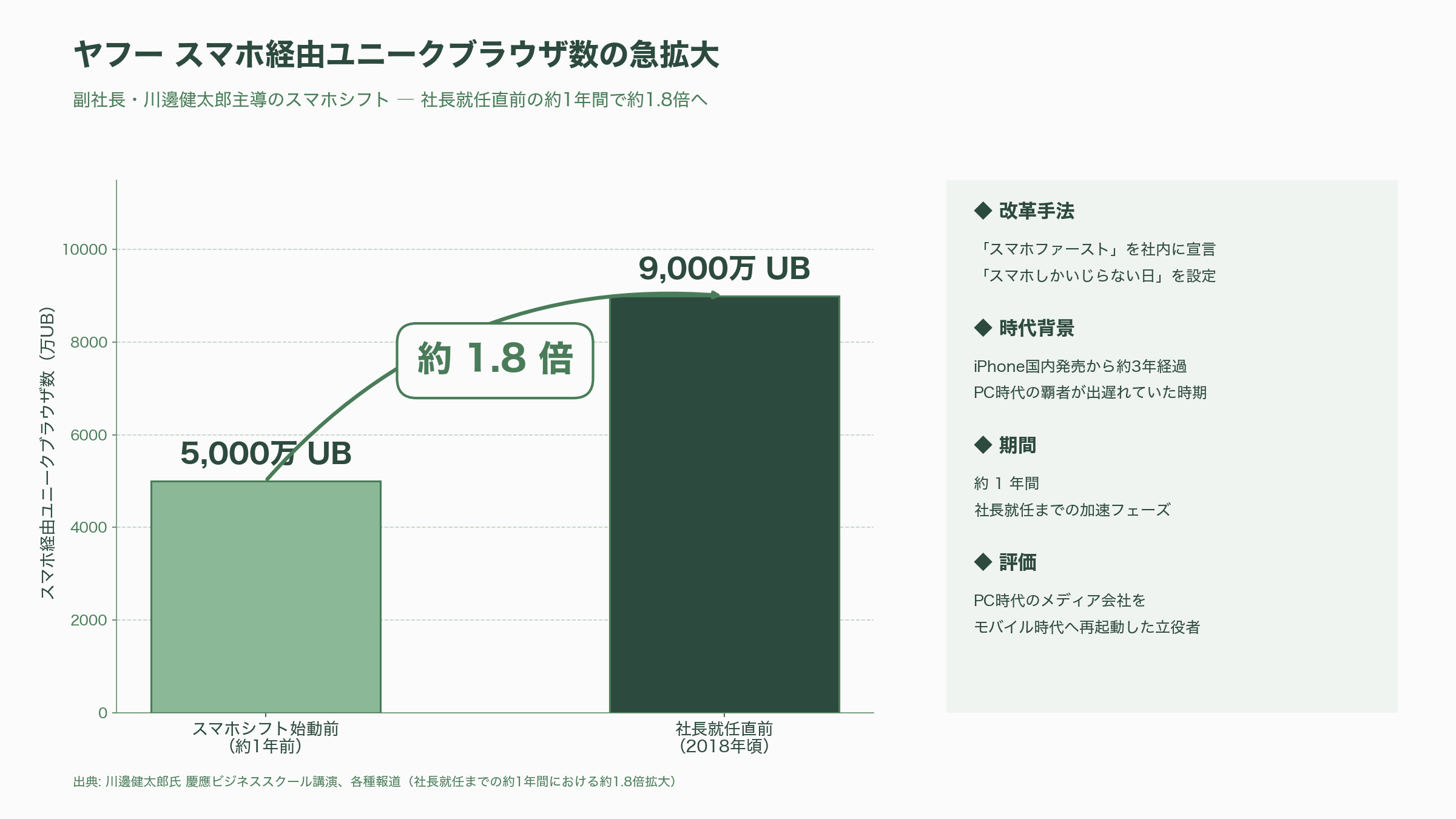 LINEヤフー代表取締役会長 川邊健太郎退任。電脳隊からヤフー。LINEの経営統合、吸収合併。そしてソロプレナーへ - GyaO再建とスマホシフト — 副社長時代の証明 - 図表1