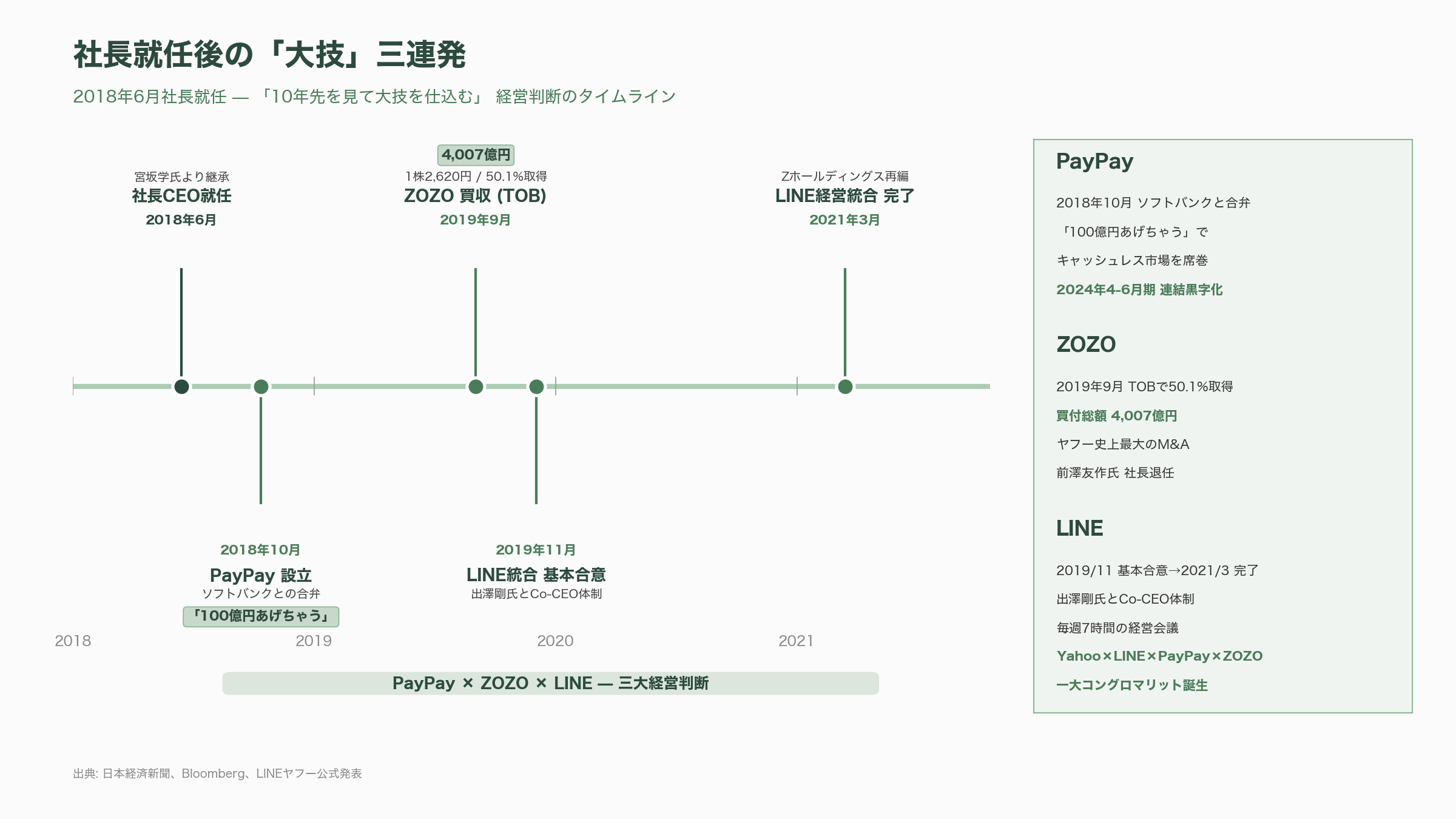 LINEヤフー代表取締役会長 川邊健太郎退任。電脳隊からヤフー。LINEの経営統合、吸収合併。そしてソロプレナーへ - 社長就任後の「大技」三連発 — PayPay・ZOZO・LINE - 図表1