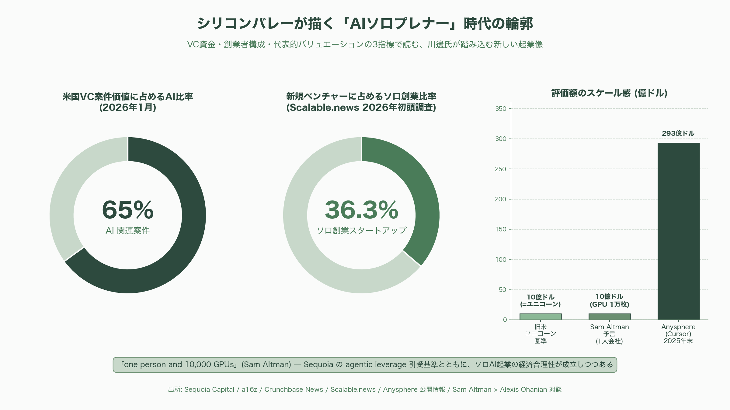 LINEヤフー代表取締役会長 川邊健太郎退任。電脳隊からヤフー。LINEの経営統合、吸収合併。そしてソロプレナーへ - シリコンバレーVCの視点で読むAIソロプレナー宣言 - 図表1