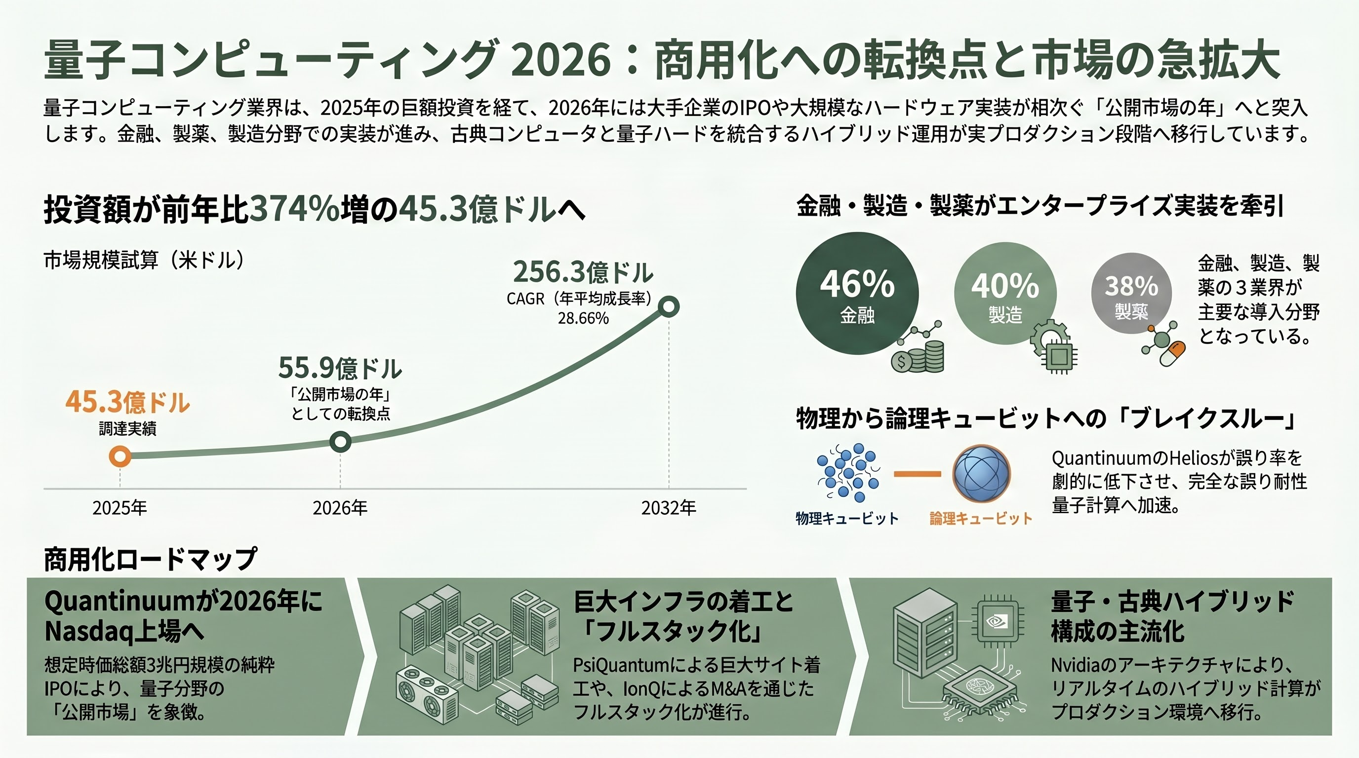 深淵なDeep Tech(ディープテック)、核融合、量子、合成生物学、化学 - 量子コンピューティング — 「公開市場の年」と巨額ハードへの賭け - 章扉