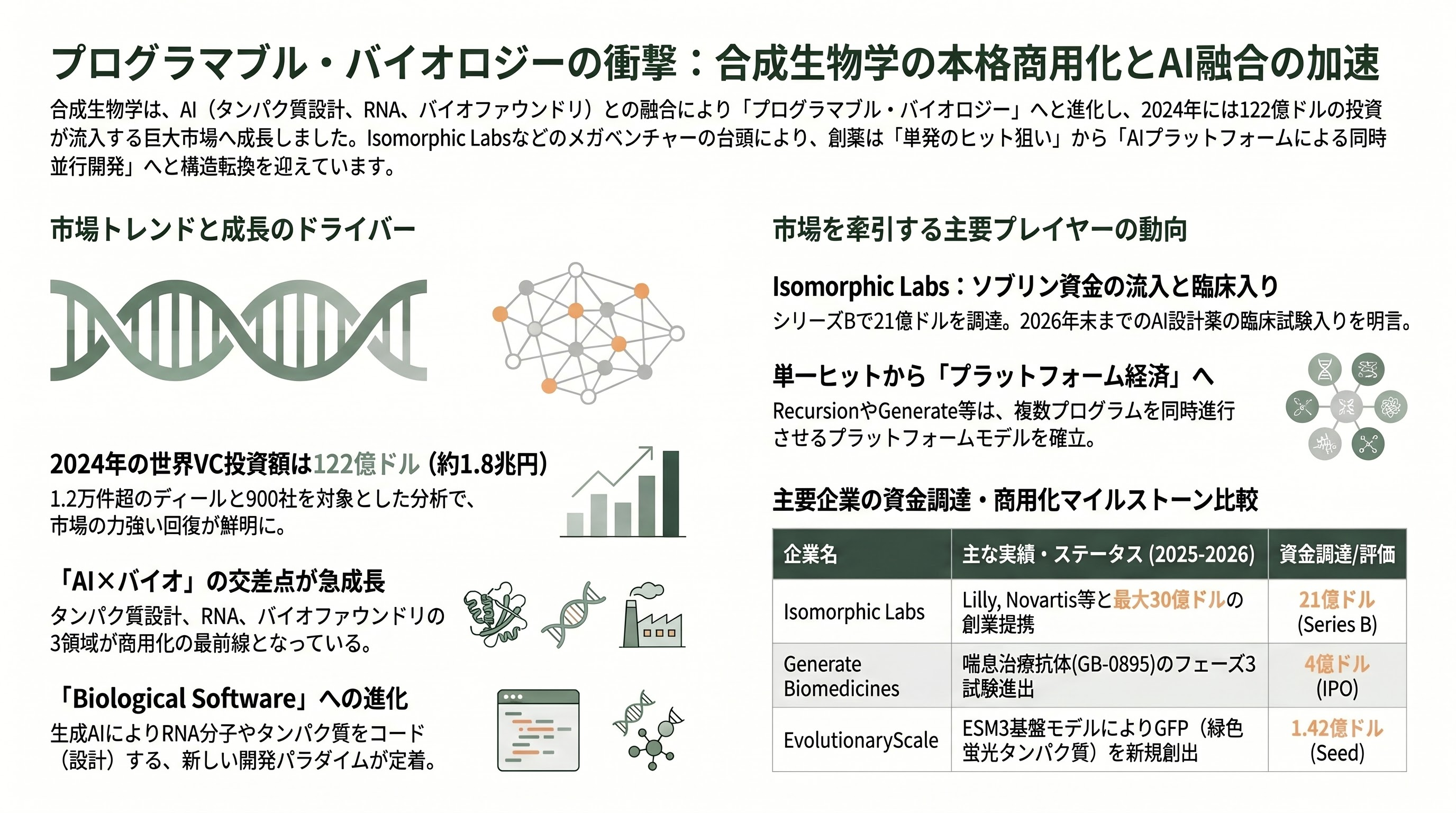 深淵なDeep Tech(ディープテック)、核融合、量子、合成生物学、化学 - 合成生物学 — 「プログラマブル・バイオロジー」の本格商用化 - 章扉
