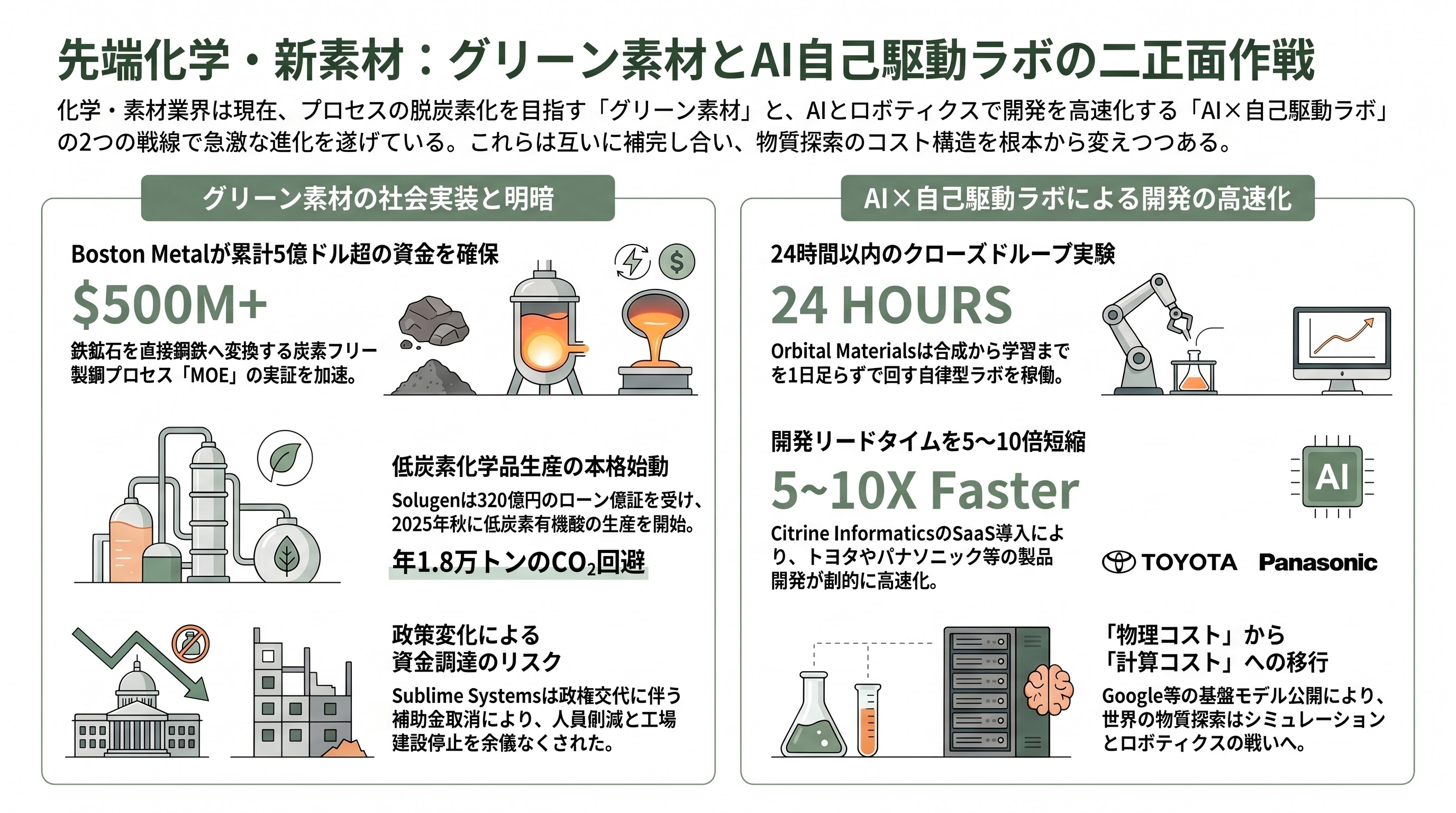 深淵なDeep Tech(ディープテック)、核融合、量子、合成生物学、化学 - 先端化学・新素材 — 自己駆動ラボとグリーン素材の二正面作戦 - 章扉
