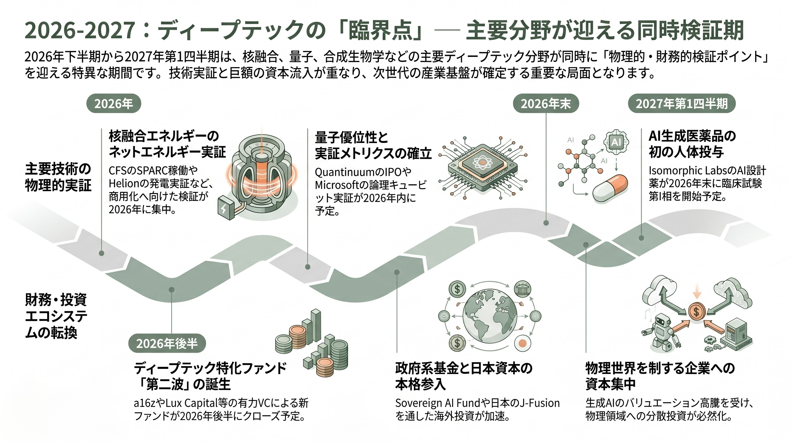 深淵なDeep Tech(ディープテック)、核融合、量子、合成生物学、化学 - 今後12〜18ヶ月の主要マイルストーンと未踏領域 - 章扉