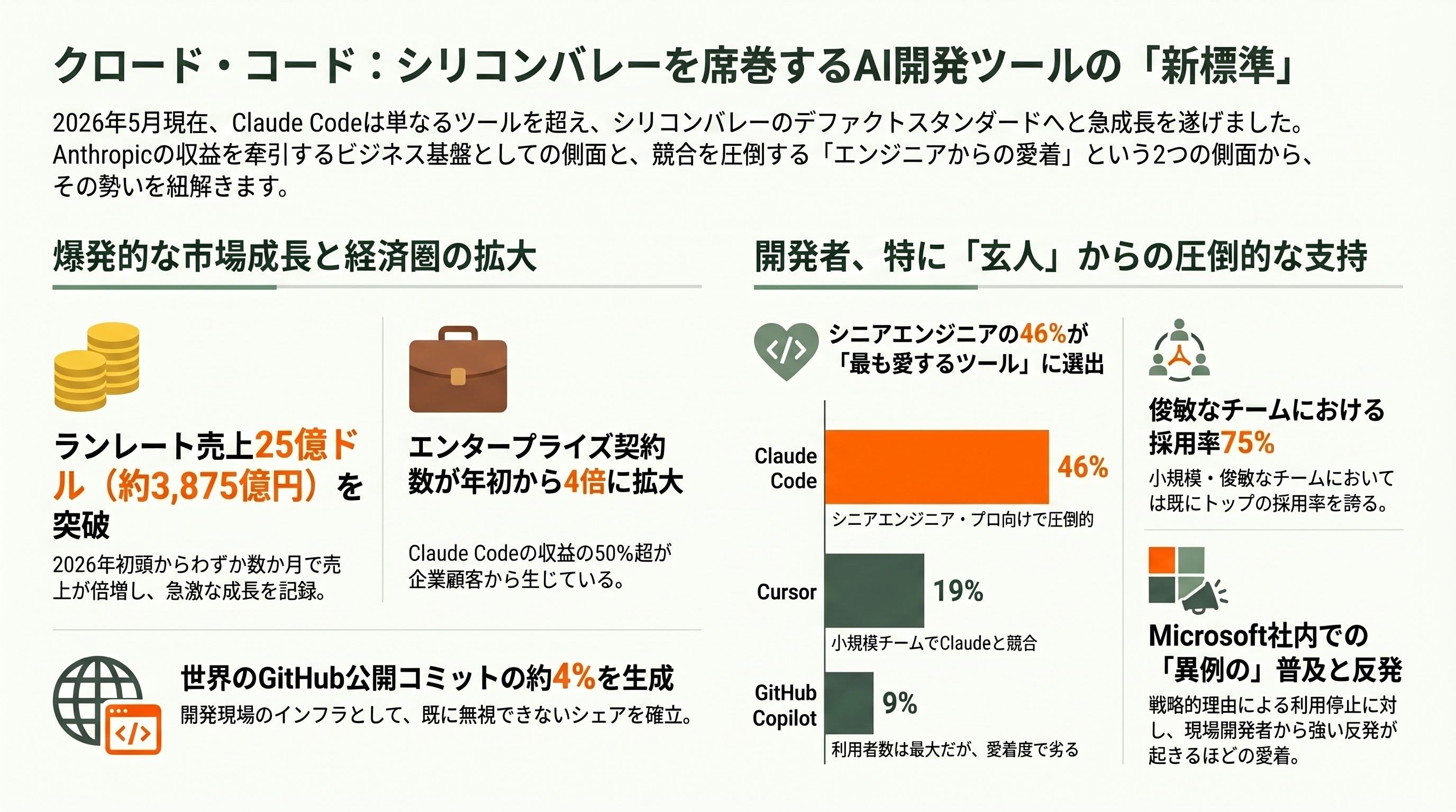 Claude Code徹底解説。プランからセットアップ、各種.mdやMCPやCLIの利用、使い方のコツやテクニックまで。 - シリコンバレーが熱狂する理由とその数字的裏付け - 章扉