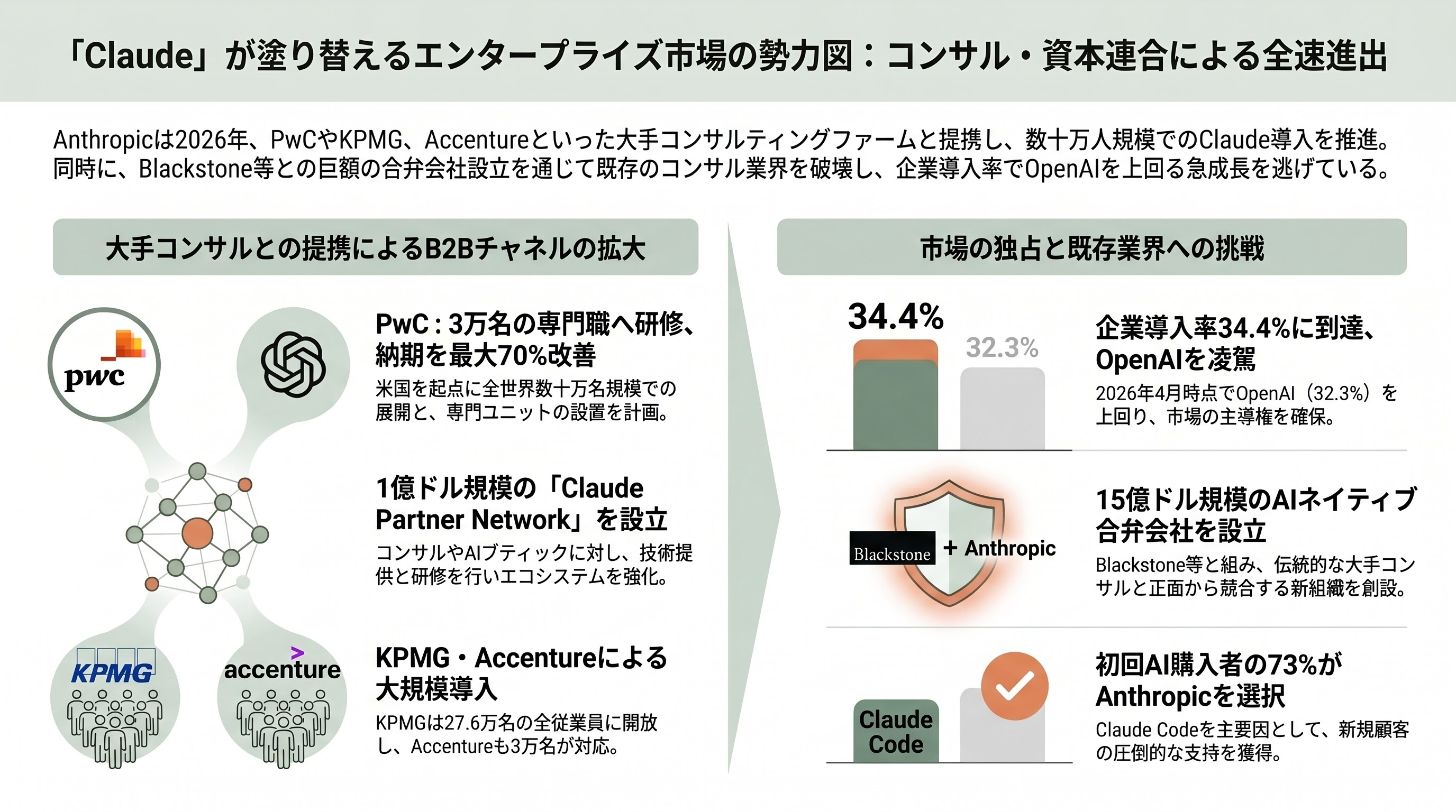 Claude Code徹底解説。プランからセットアップ、各種.mdやMCPやCLIの利用、使い方のコツやテクニックまで。 - エンタープライズへの全速進出 — PwC・KPMG・Blackstone連合 - 章扉