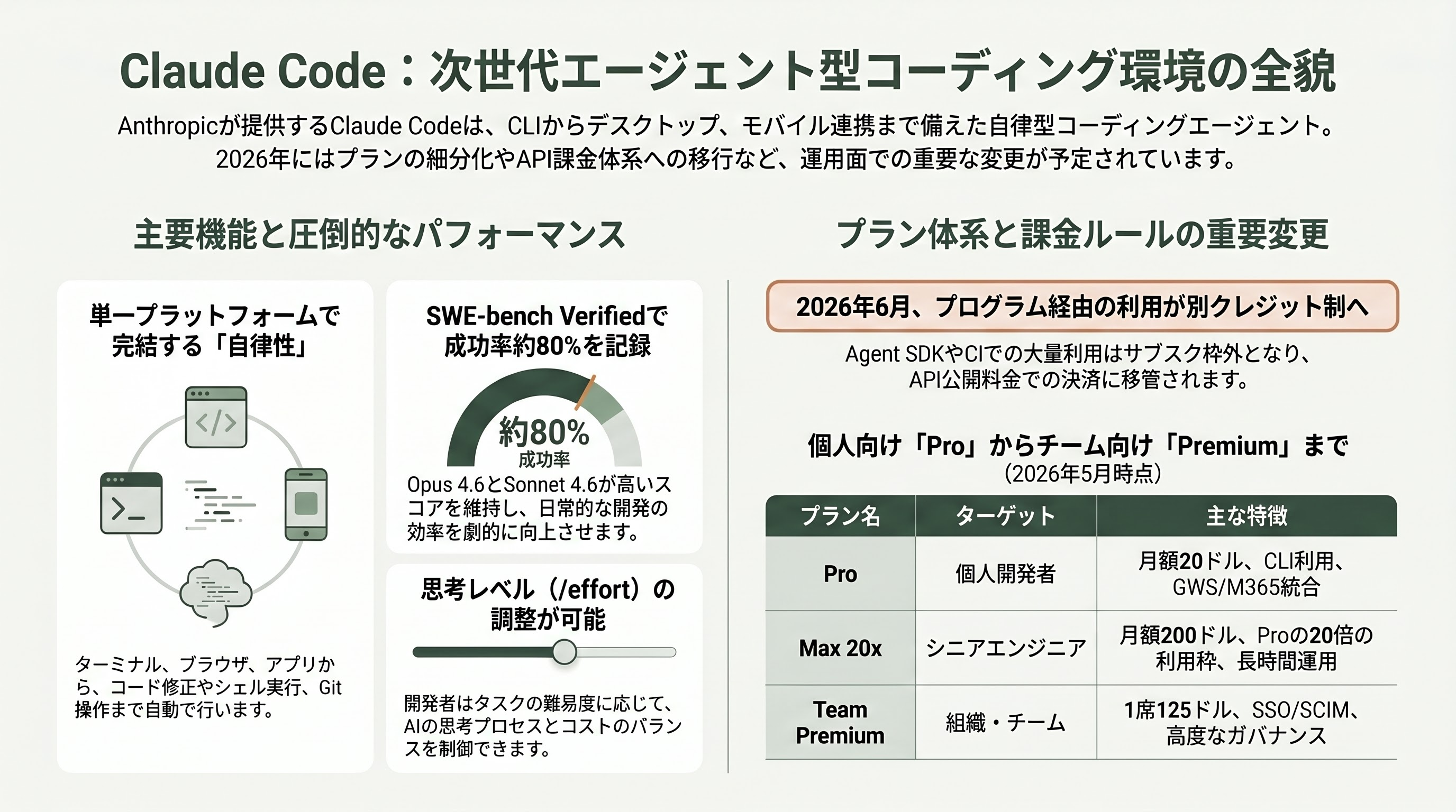 Claude Code徹底解説。プランからセットアップ、各種.mdやMCPやCLIの利用、使い方のコツやテクニックまで。 - Claude Codeとは何か — プランと主要機能の全体像 - 章扉