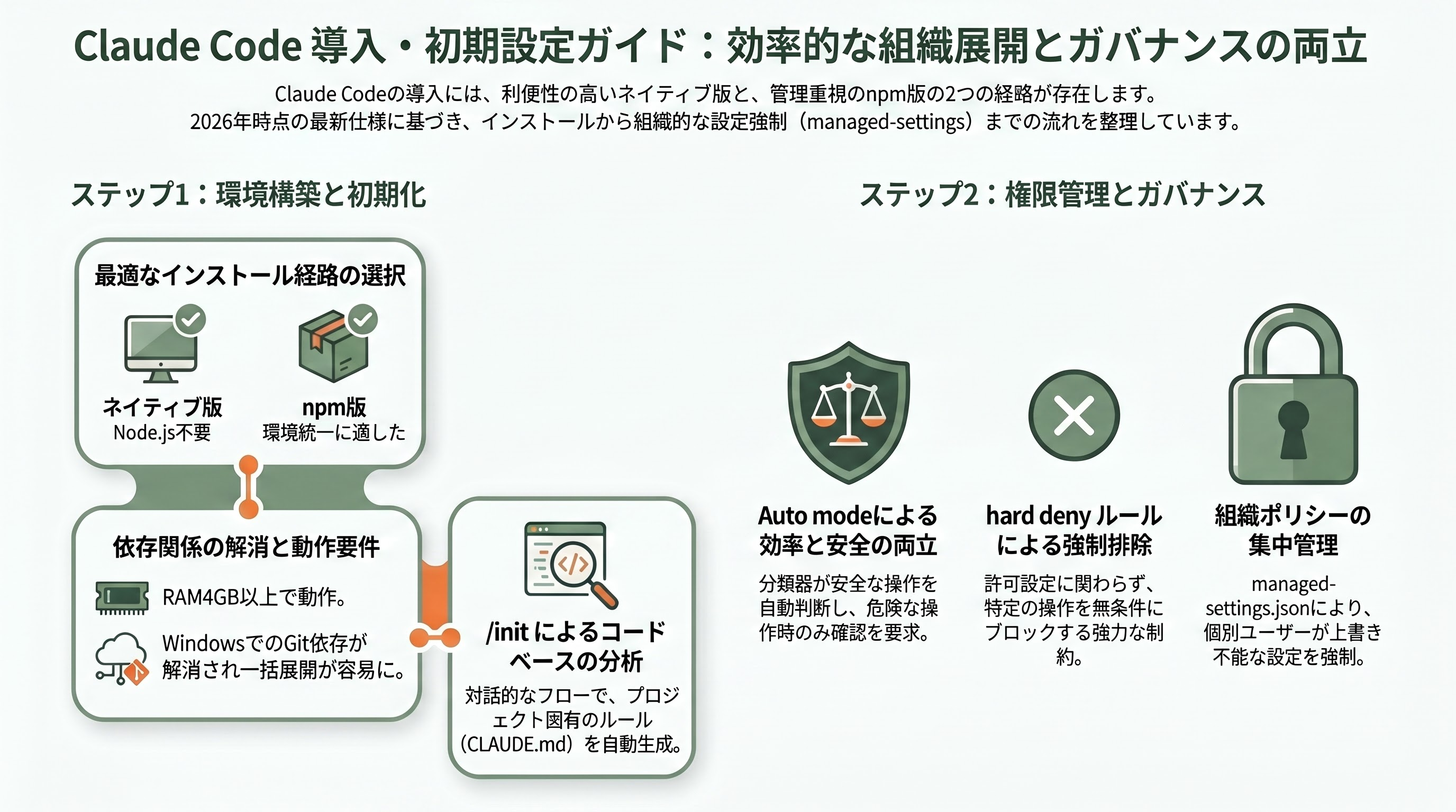 Claude Code徹底解説。プランからセットアップ、各種.mdやMCPやCLIの利用、使い方のコツやテクニックまで。 - インストールから初回セッションまで — 具体的な導入手順 - 章扉