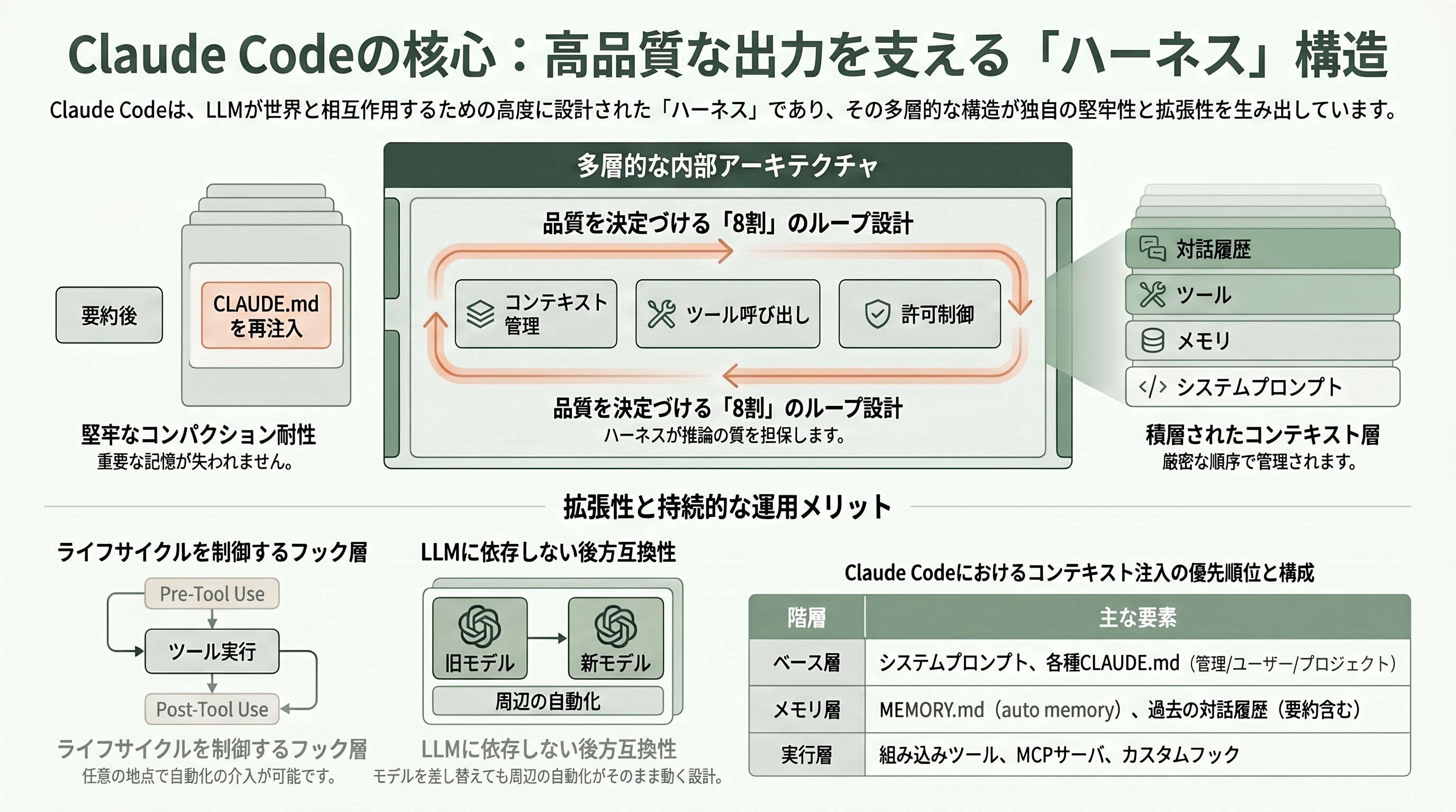 Claude Code徹底解説。プランからセットアップ、各種.mdやMCPやCLIの利用、使い方のコツやテクニックまで。 - Inside Claude Code — ハーネスとしての内部設計 - 章扉
