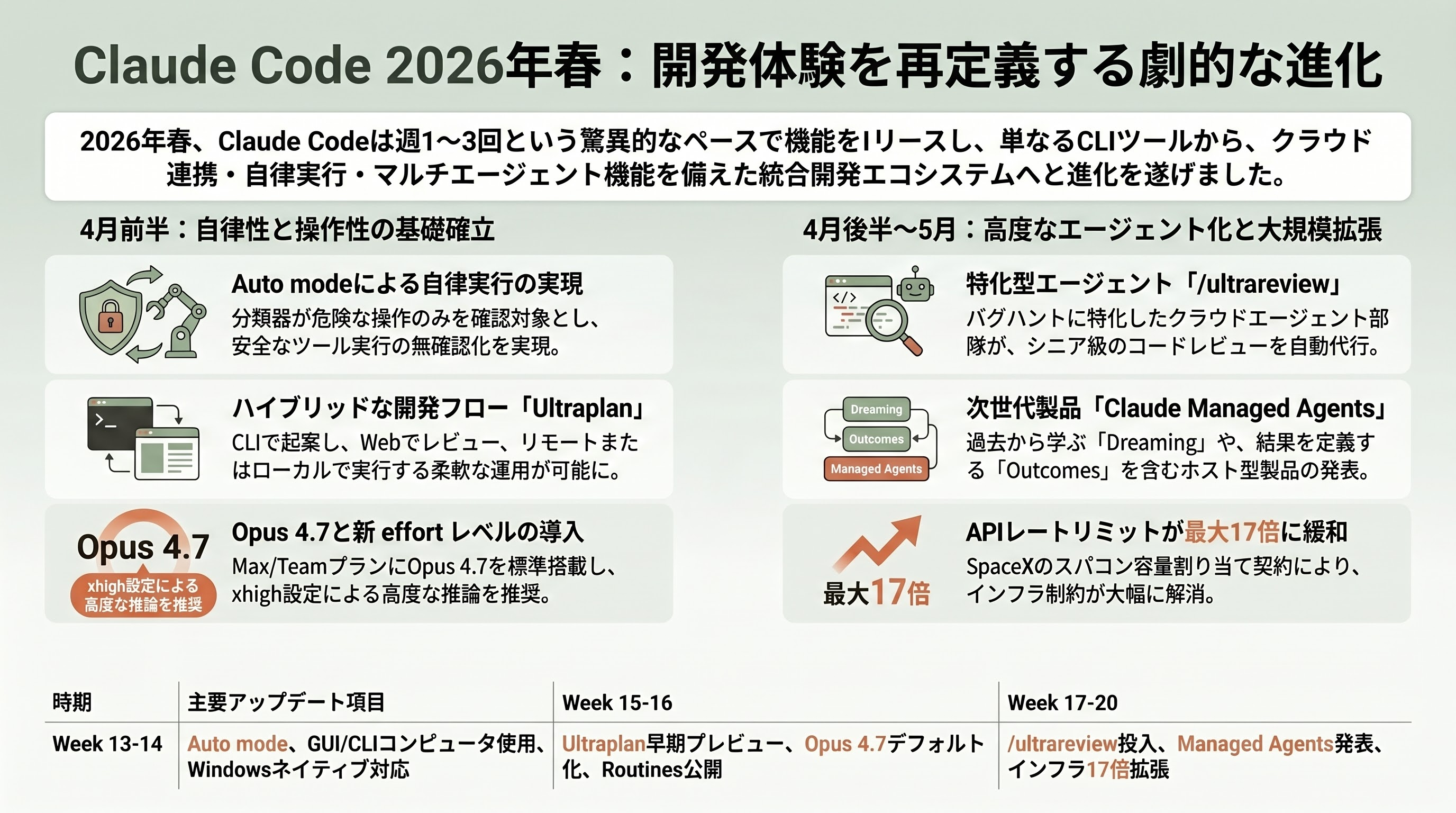 Claude Code徹底解説。プランからセットアップ、各種.mdやMCPやCLIの利用、使い方のコツやテクニックまで。 - 日々アップデートされる新機能 — 2026年春の重要追加 - 章扉