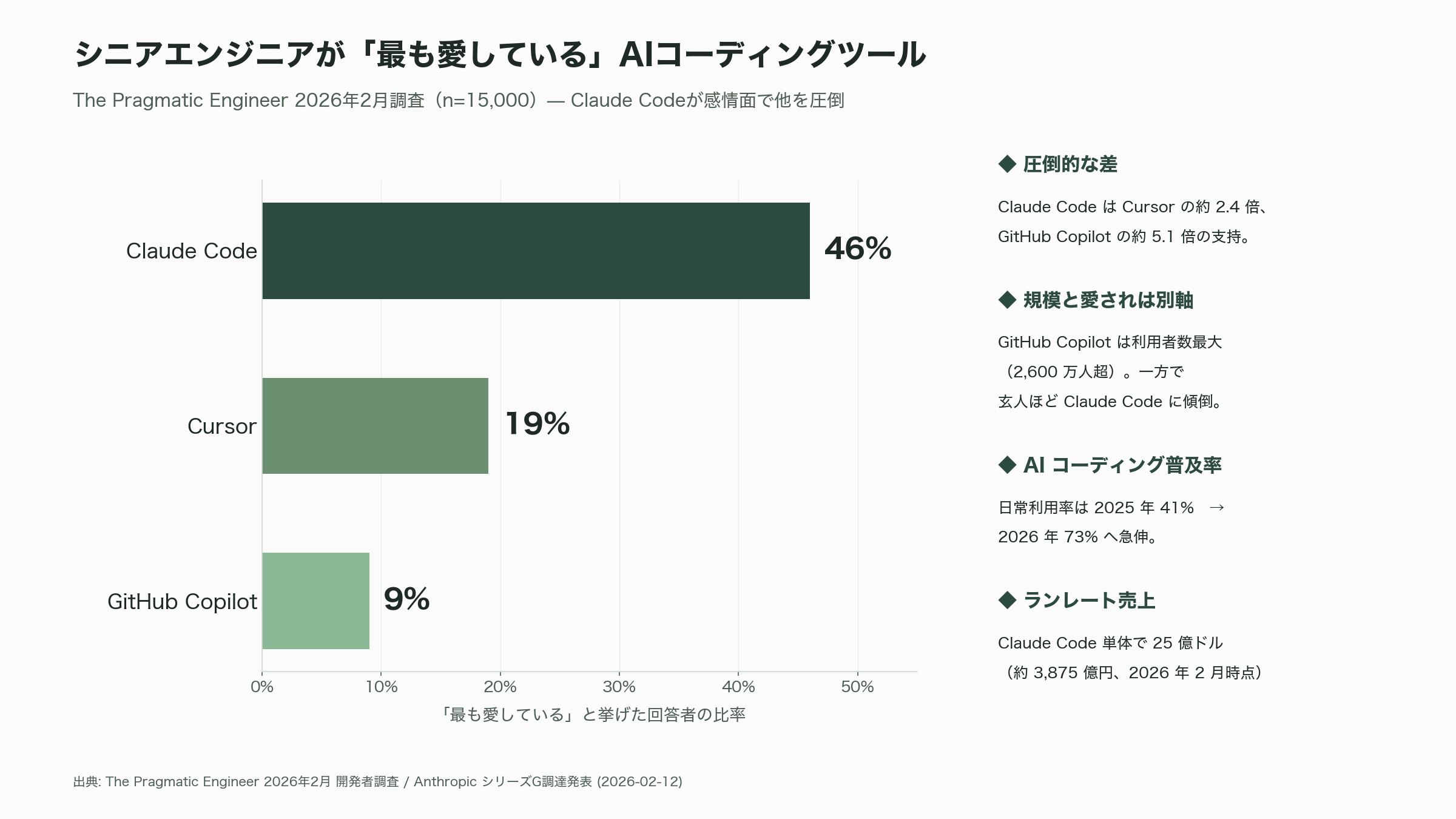 Claude Code徹底解説。プランからセットアップ、各種.mdやMCPやCLIの利用、使い方のコツやテクニックまで。 - シリコンバレーが熱狂する理由とその数字的裏付け - 図表1