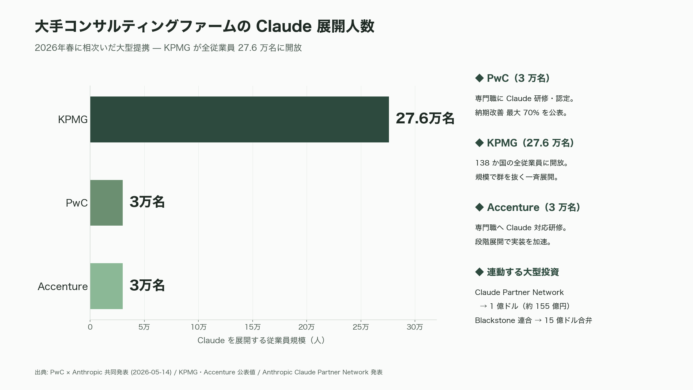 Claude Code徹底解説。プランからセットアップ、各種.mdやMCPやCLIの利用、使い方のコツやテクニックまで。 - エンタープライズへの全速進出 — PwC・KPMG・Blackstone連合 - 図表1