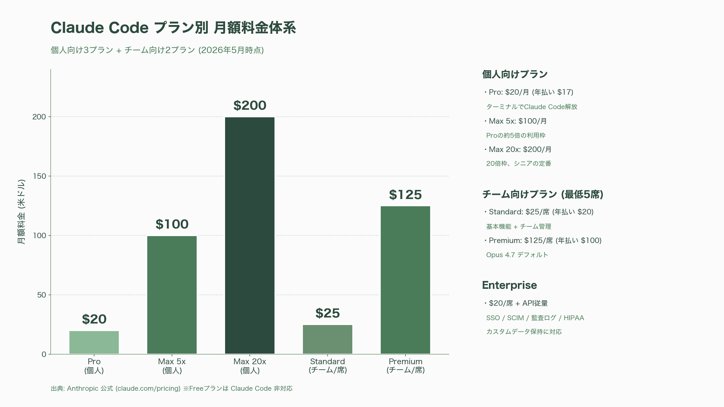 Claude Code徹底解説。プランからセットアップ、各種.mdやMCPやCLIの利用、使い方のコツやテクニックまで。 - Claude Codeとは何か — プランと主要機能の全体像 - 図表1