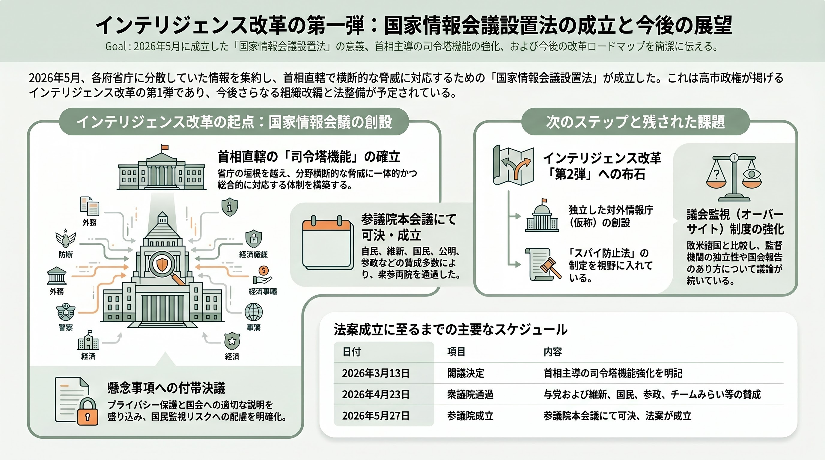 国家情報会議・国家情報局、設置法可決。内閣情報調査室を改編し、700人規模で夏にも設置へ - インテリジェンス改革第一弾としての法案成立 - 章扉