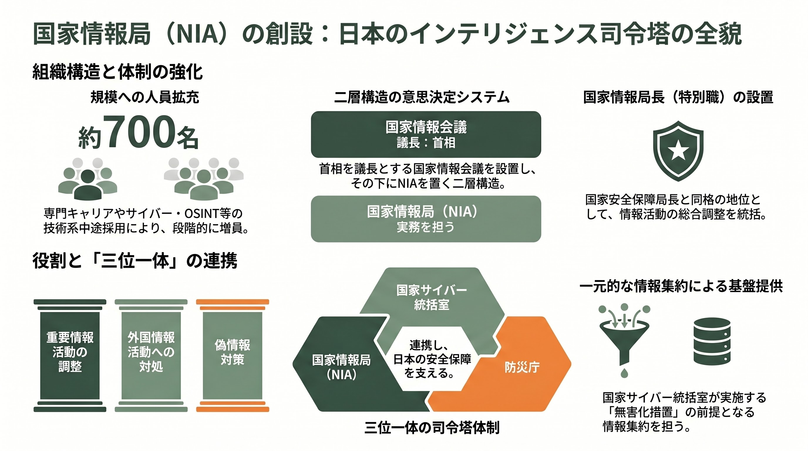 国家情報会議・国家情報局、設置法可決。内閣情報調査室を改編し、700人規模で夏にも設置へ - 国家情報局の機構と700人体制 - 章扉