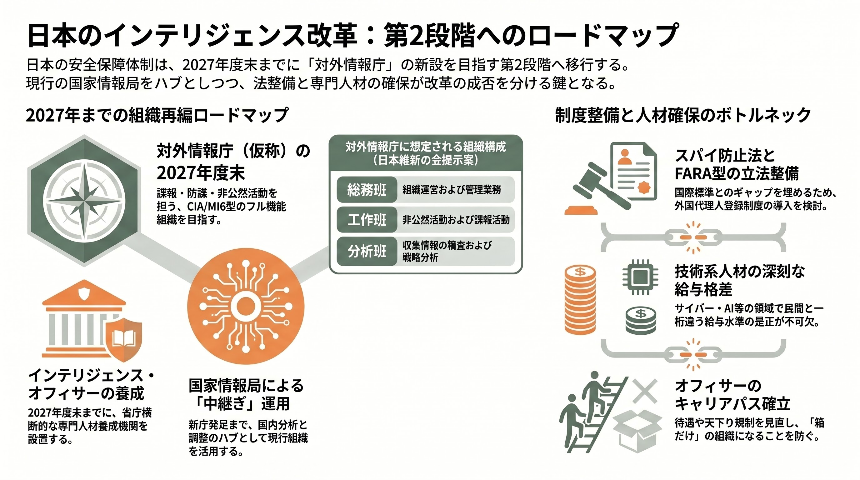 国家情報会議・国家情報局、設置法可決。内閣情報調査室を改編し、700人規模で夏にも設置へ - 「対外情報庁」と「スパイ防止法」が描く第二段階 - 章扉