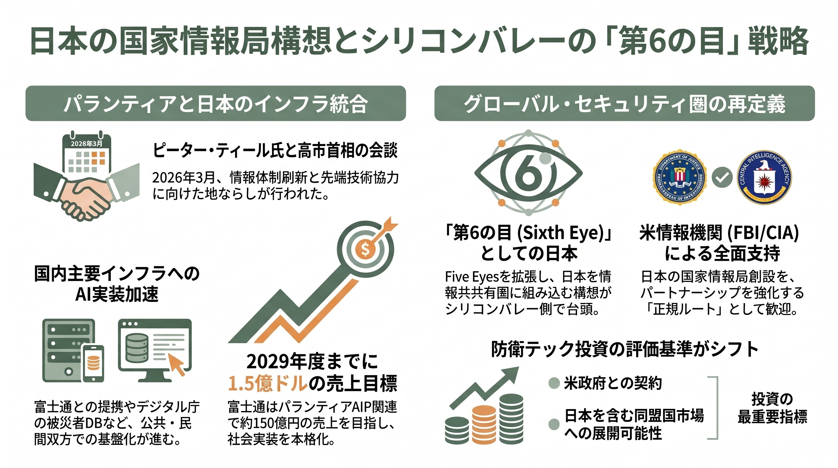 国家情報会議・国家情報局、設置法可決。内閣情報調査室を改編し、700人規模で夏にも設置へ - ピーター・ティールの首相官邸訪問とシリコンバレーの視線 - 章扉