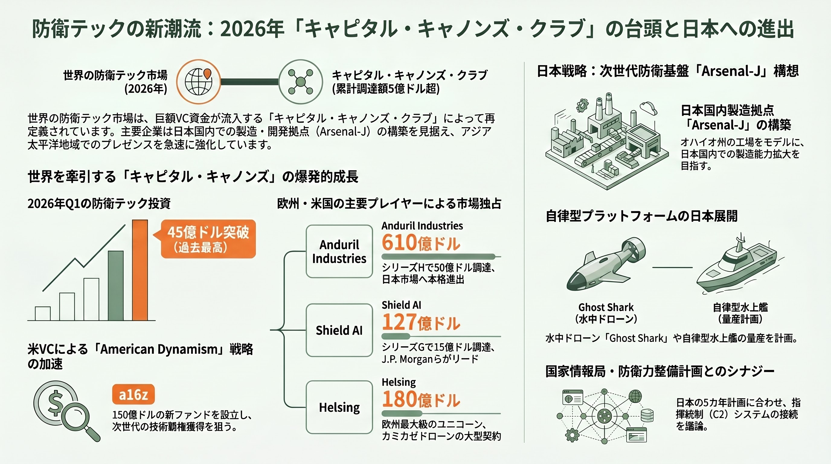 国家情報会議・国家情報局、設置法可決。内閣情報調査室を改編し、700人規模で夏にも設置へ - 「キャピタル・キャノンズ・クラブ」と2026年の防衛テックVC - 章扉