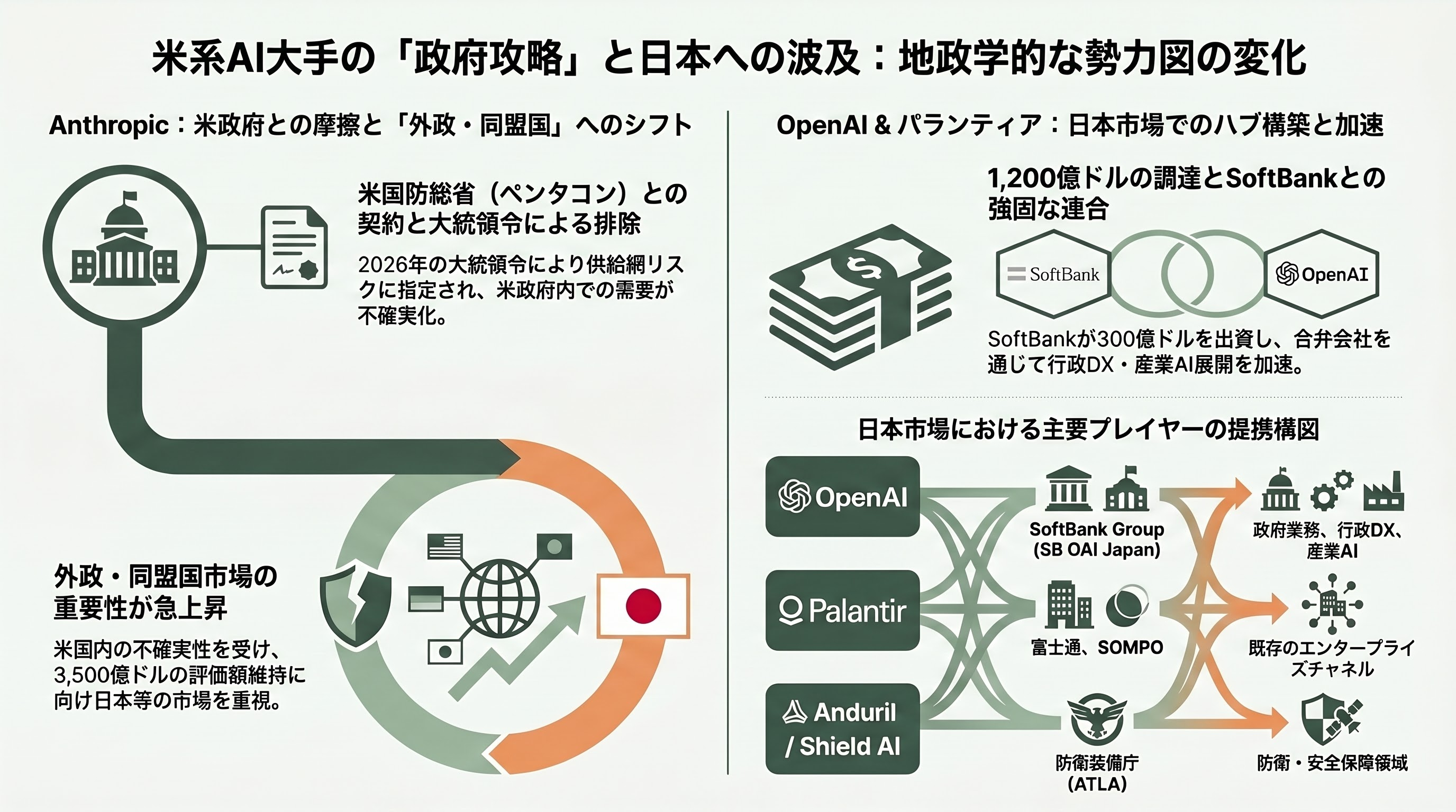 国家情報会議・国家情報局、設置法可決。内閣情報調査室を改編し、700人規模で夏にも設置へ - パランティア・Anthropic・OpenAI——主要プレイヤーの政府攻略 - 章扉