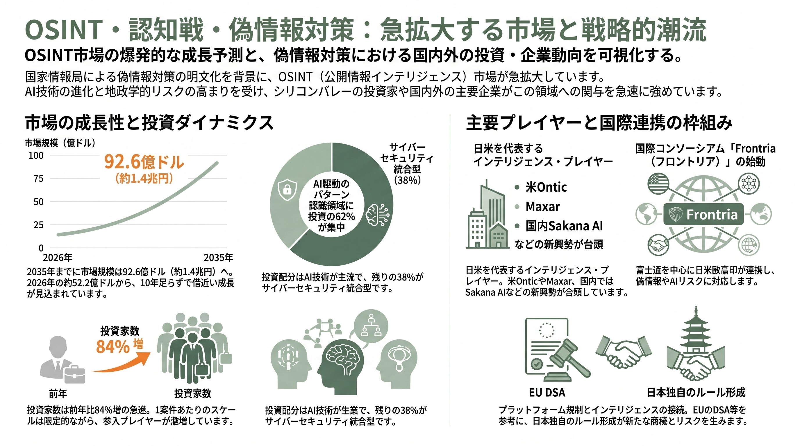 国家情報会議・国家情報局、設置法可決。内閣情報調査室を改編し、700人規模で夏にも設置へ - OSINT・認知戦・偽情報——周辺市場の急拡大 - 章扉