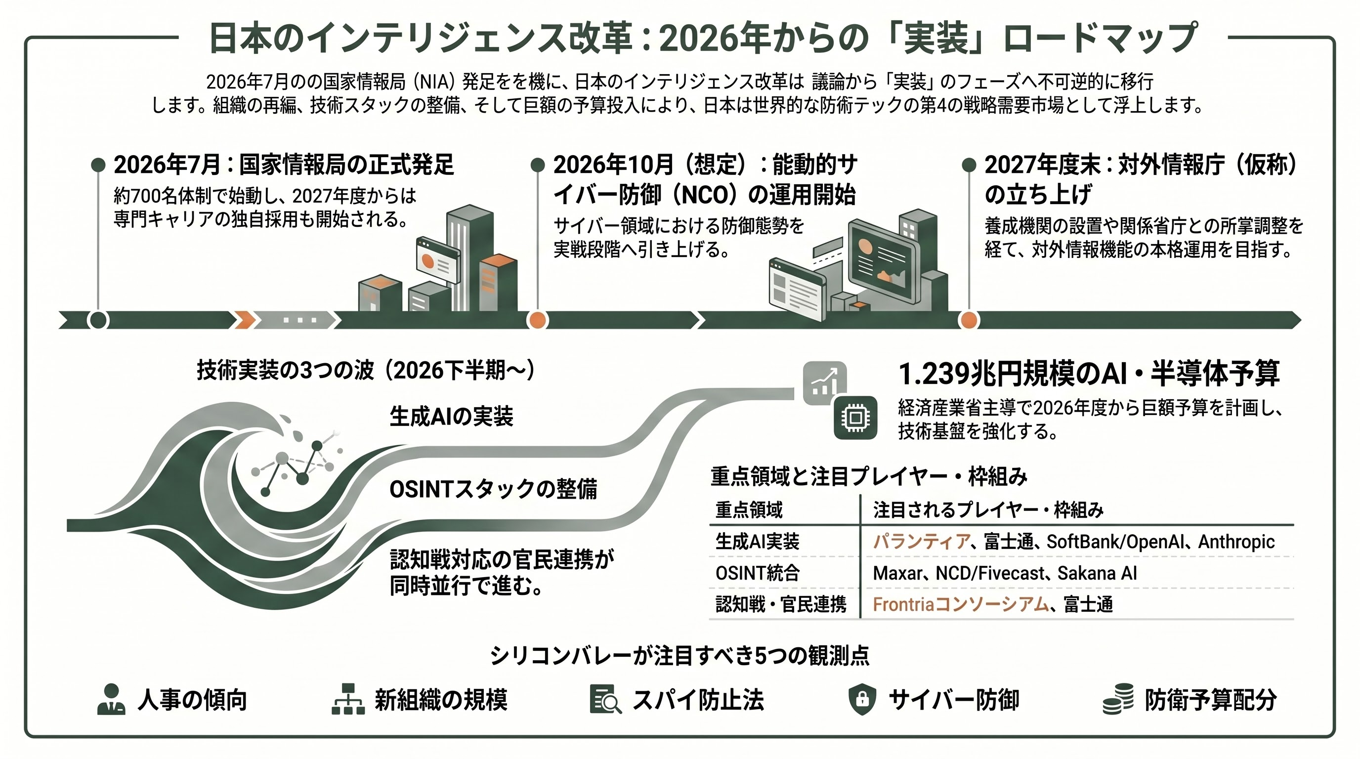 国家情報会議・国家情報局、設置法可決。内閣情報調査室を改編し、700人規模で夏にも設置へ - 2026年夏以降に観測されるべき動き - 章扉