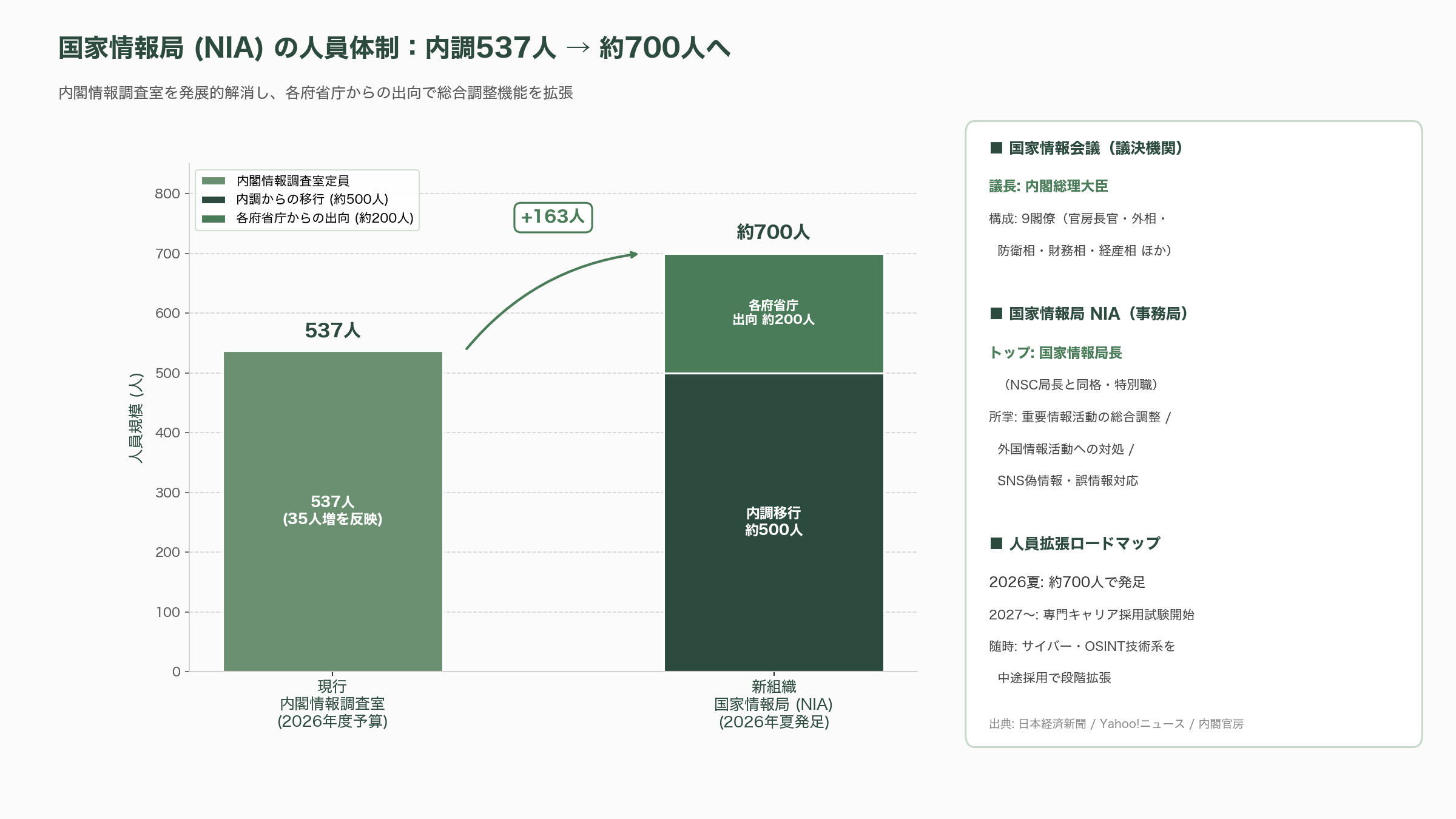 国家情報会議・国家情報局、設置法可決。内閣情報調査室を改編し、700人規模で夏にも設置へ - 国家情報局の機構と700人体制 - 図表1